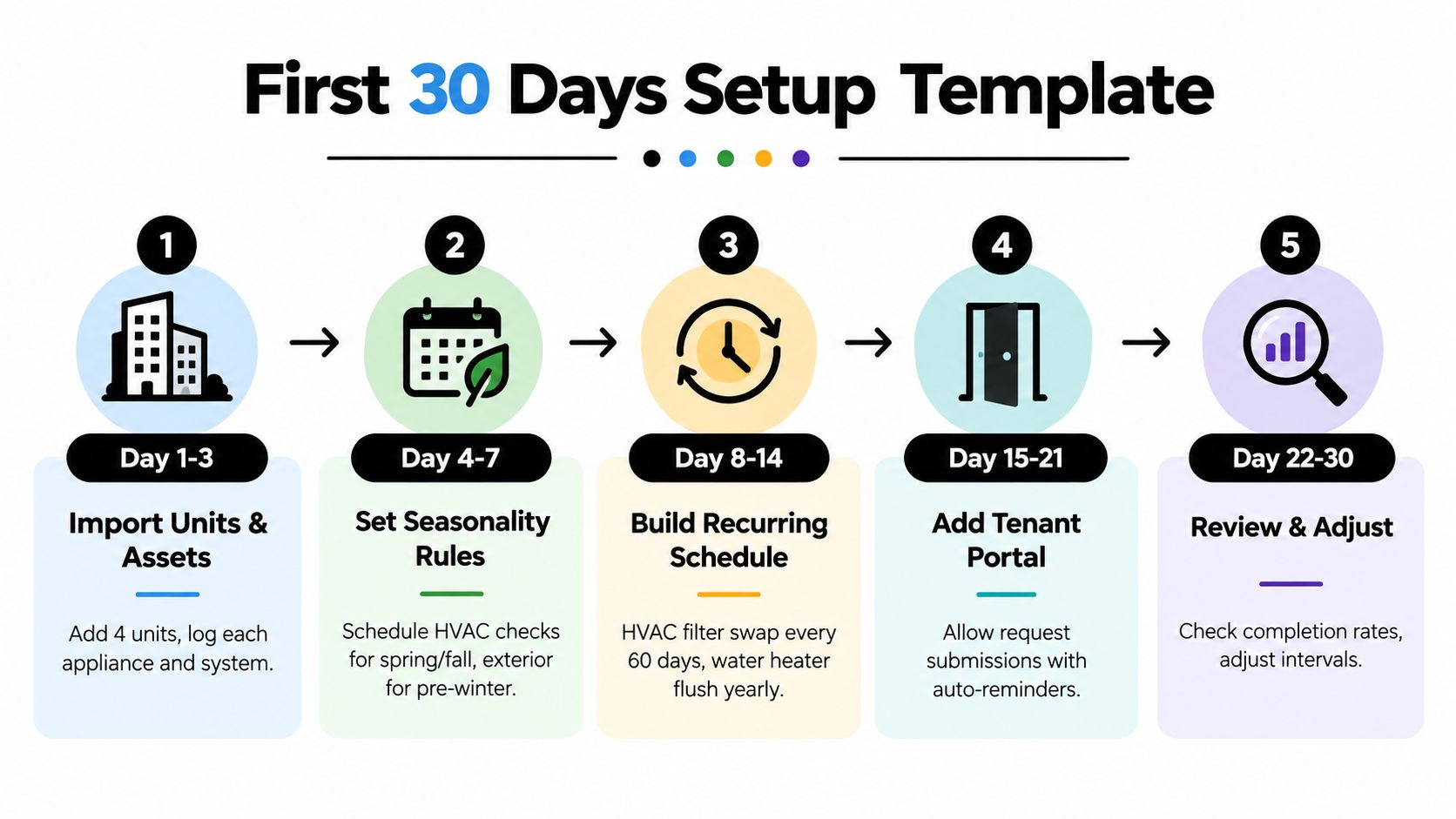 A 30-day setup template infographic for preventive maintenance planning, showing five chronological steps for property management.