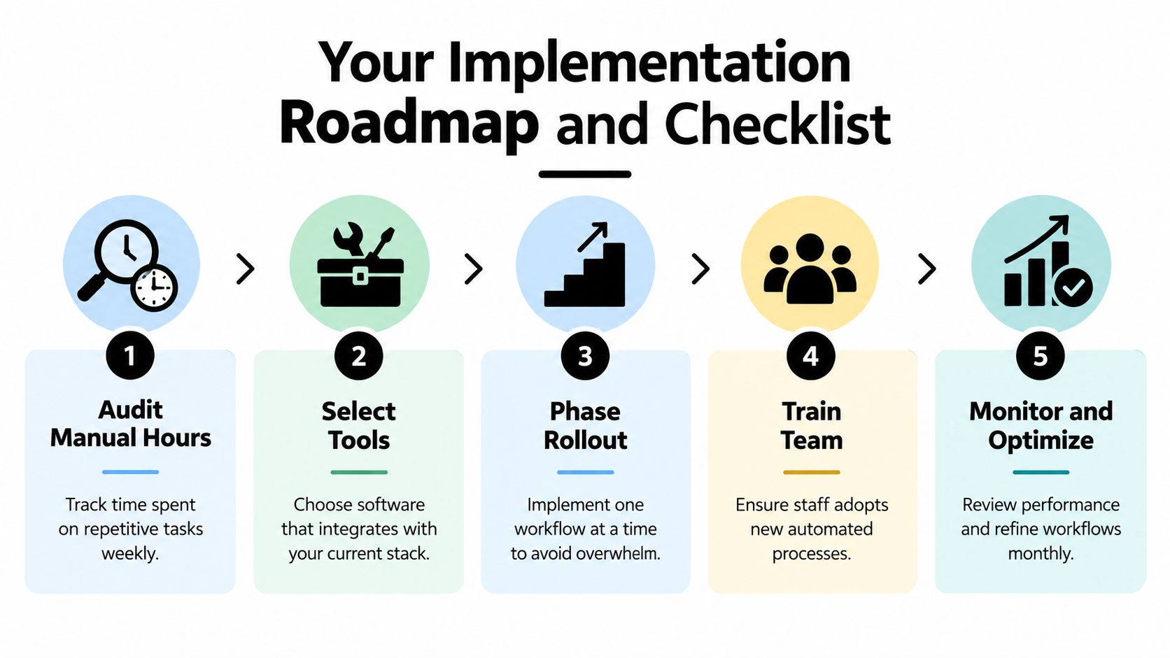 A five-step roadmap infographic for implementing business automation processes in a professional work environment.