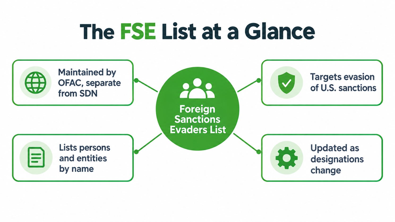 A diagram summarizing key facts about the U.S. Office of Foreign Assets Control Foreign Sanctions Evaders list.