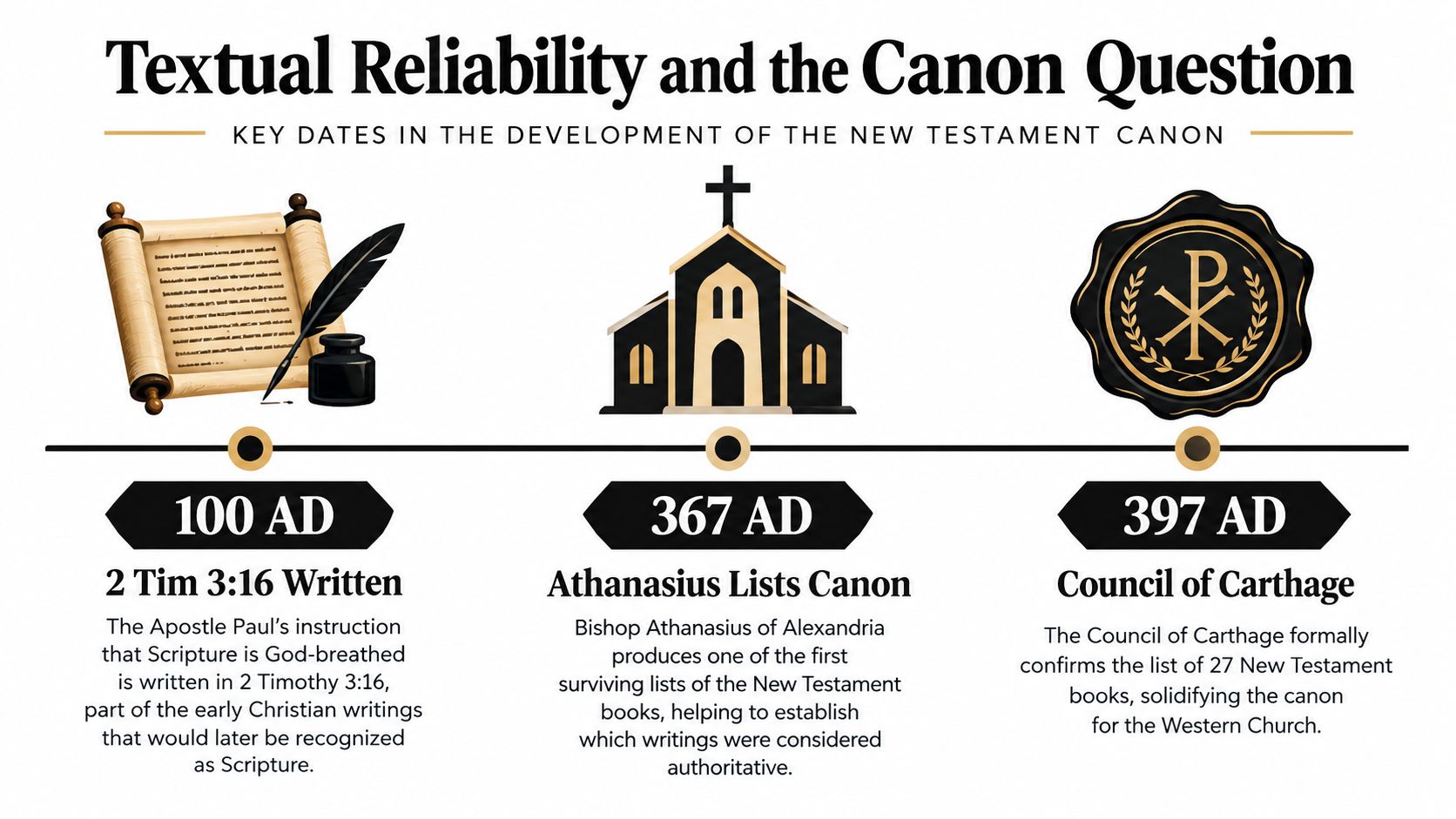 A timeline graphic showing key dates and events in the development of the New Testament canon.