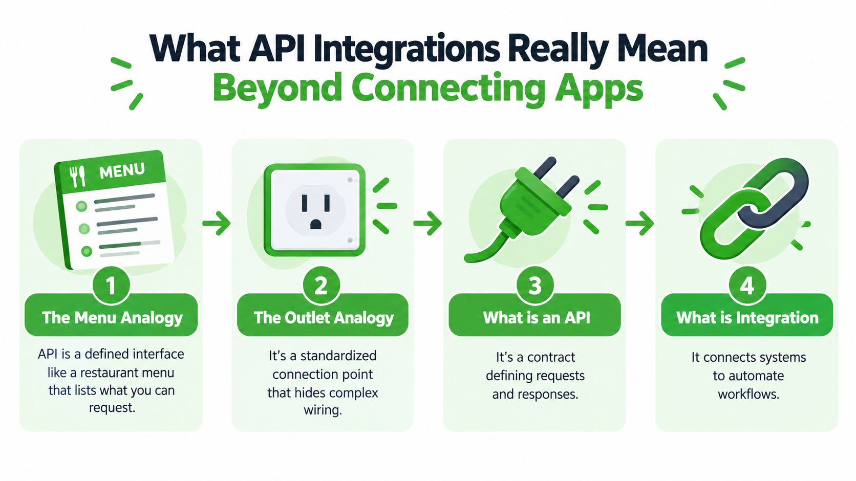 An infographic explaining the concept of API integrations using four simple metaphors: menu, outlet, contract, and connection.