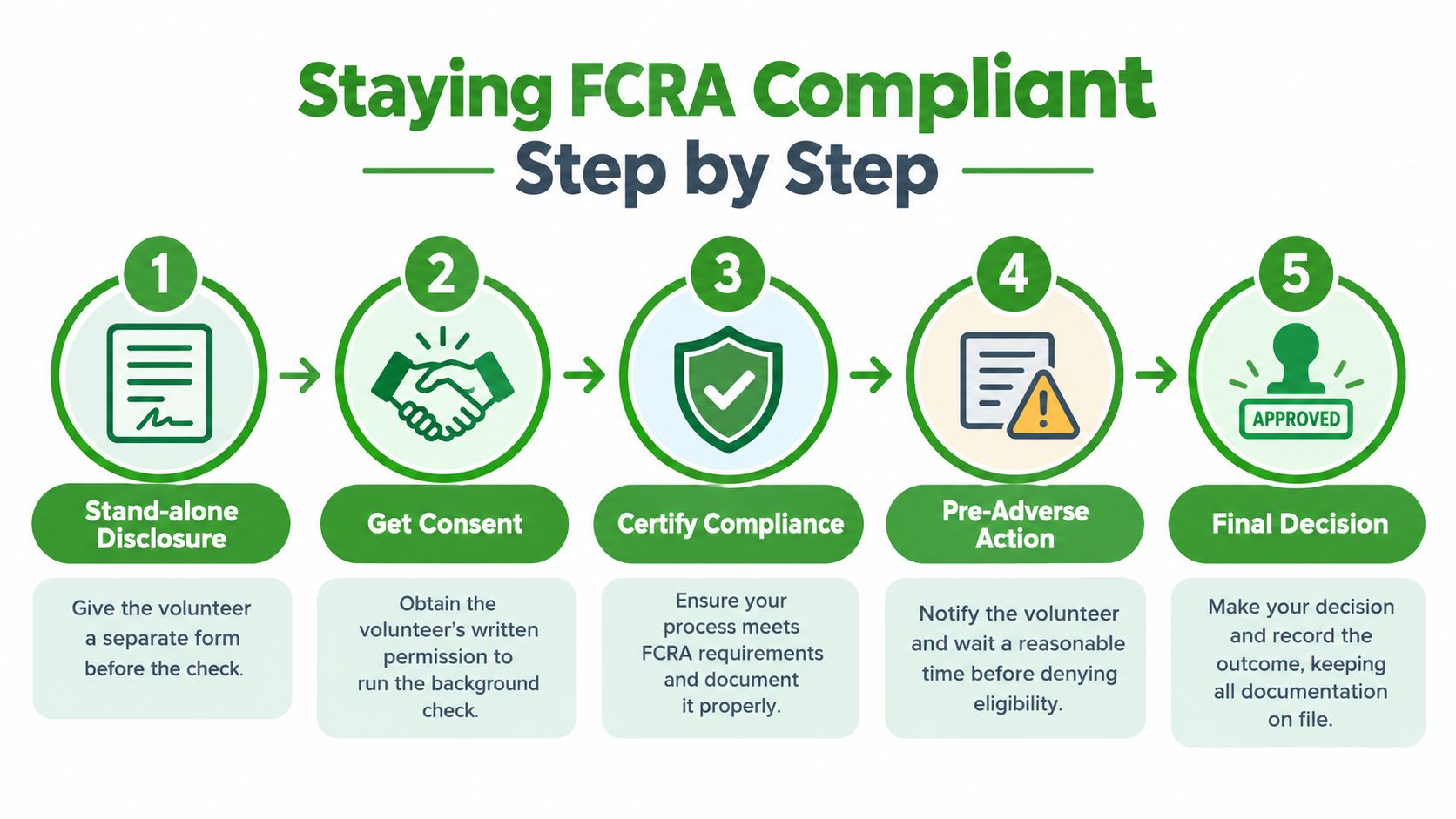 A five-step infographic illustrating the process for staying FCRA compliant when running volunteer background checks.