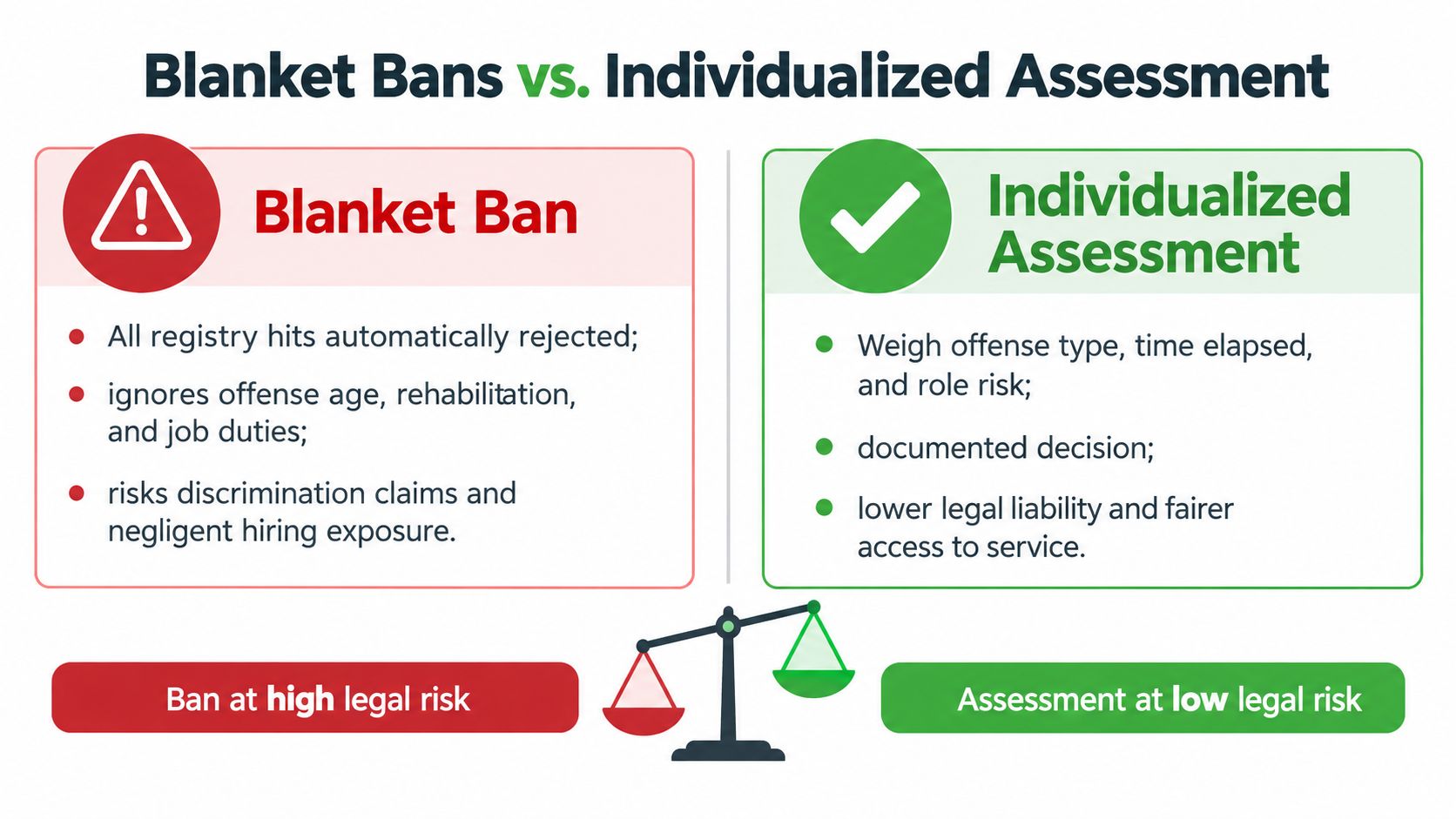 A comparison chart highlighting the legal risks and benefits of blanket bans versus individualized assessment practices.