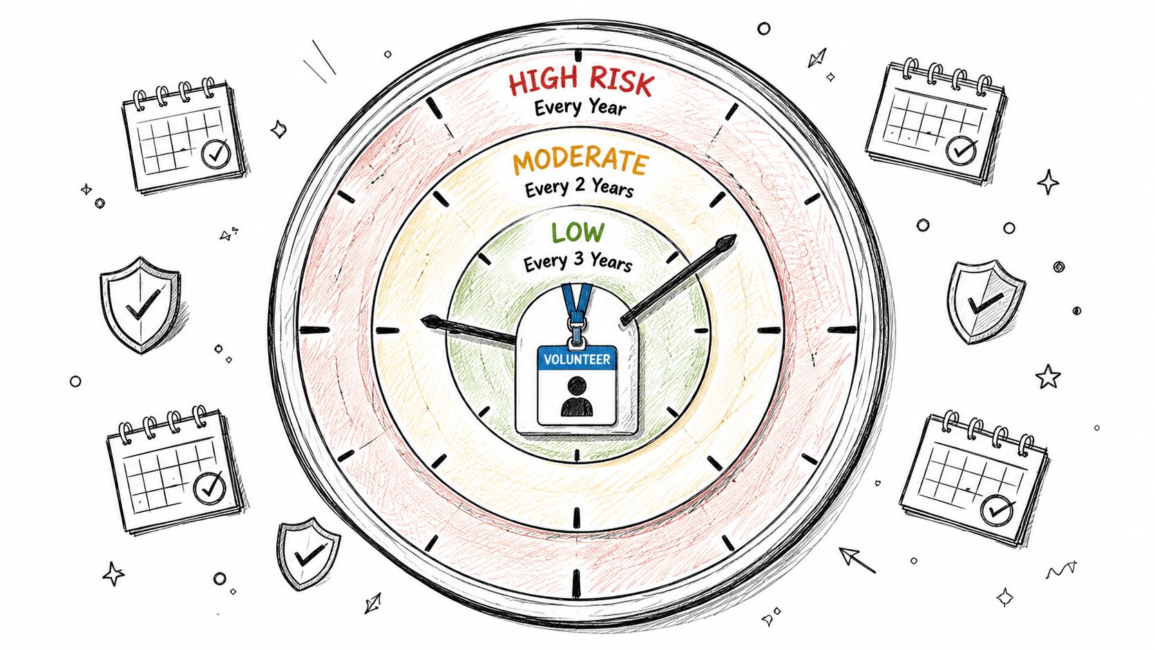 A hand-drawn diagram illustrating volunteer screening frequencies based on low, moderate, and high risk levels.