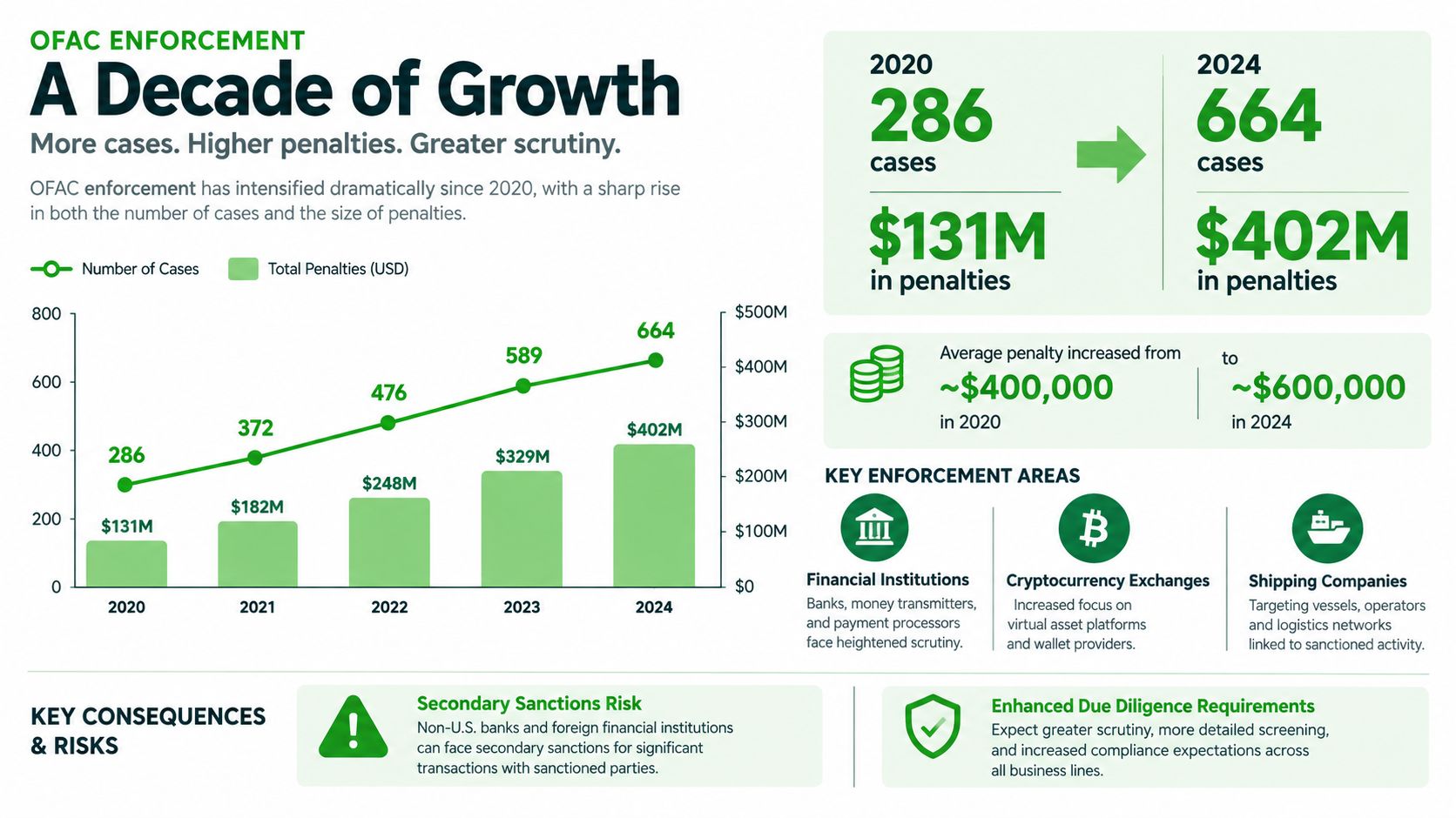 An infographic detailing the growth of OFAC enforcement actions, cases, and penalties between 2020 and 2024.