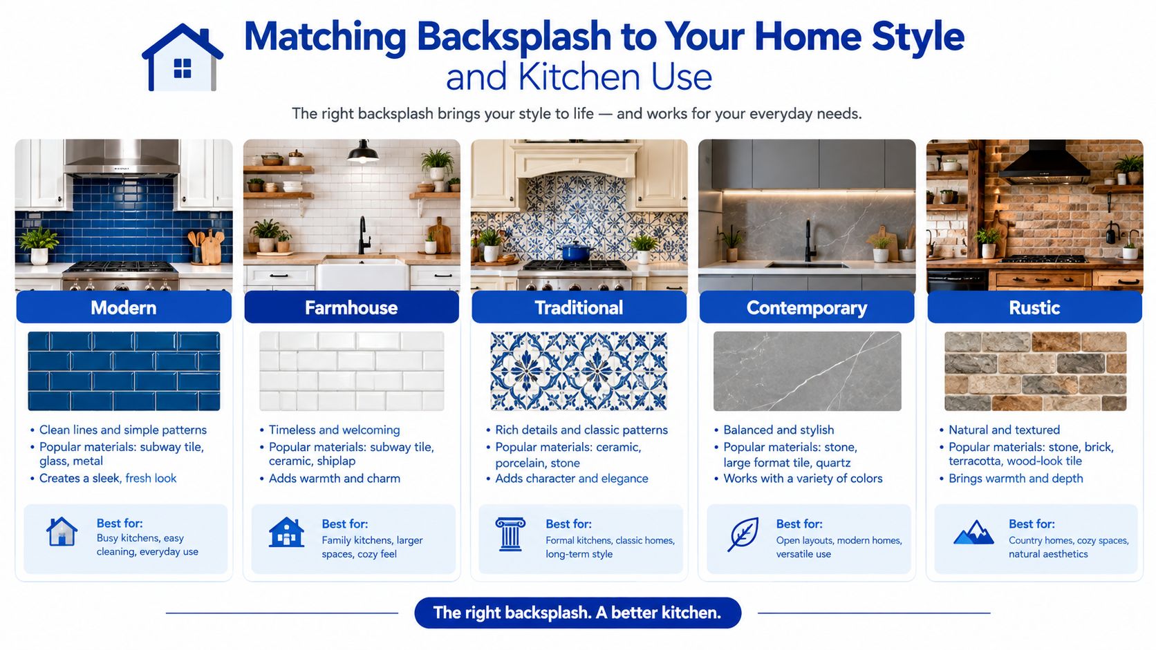 A helpful infographic comparing five kitchen backsplash styles including modern, farmhouse, traditional, contemporary, and rustic designs.