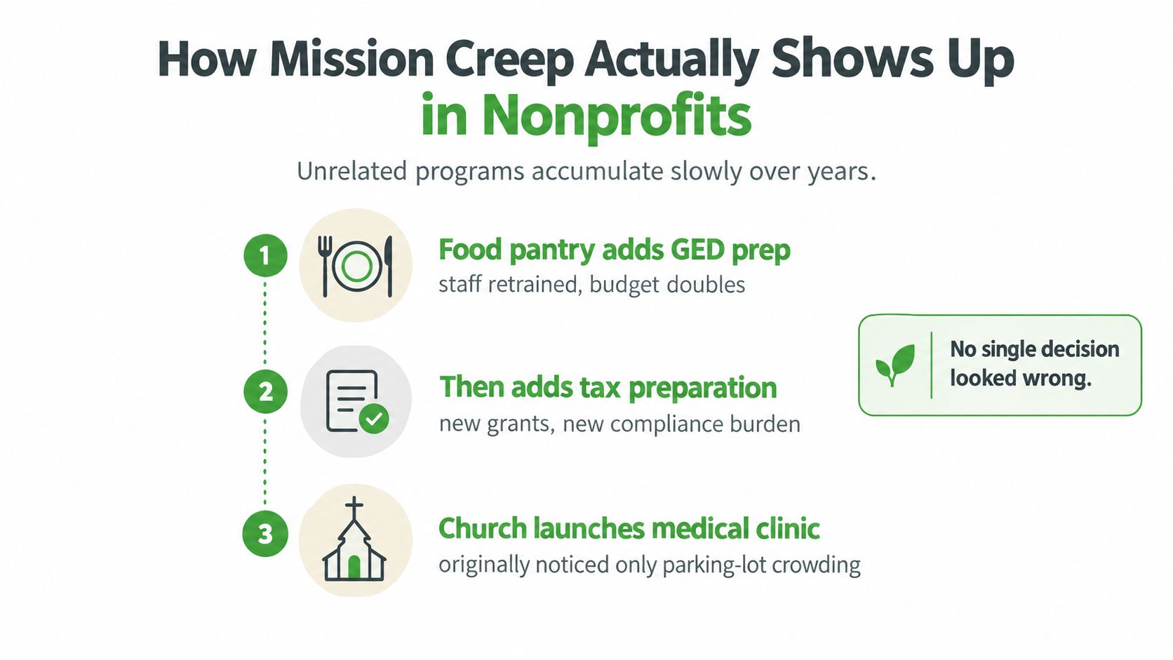 An infographic titled How Mission Creep Actually Shows Up in Nonprofits explaining programs accumulating over time.