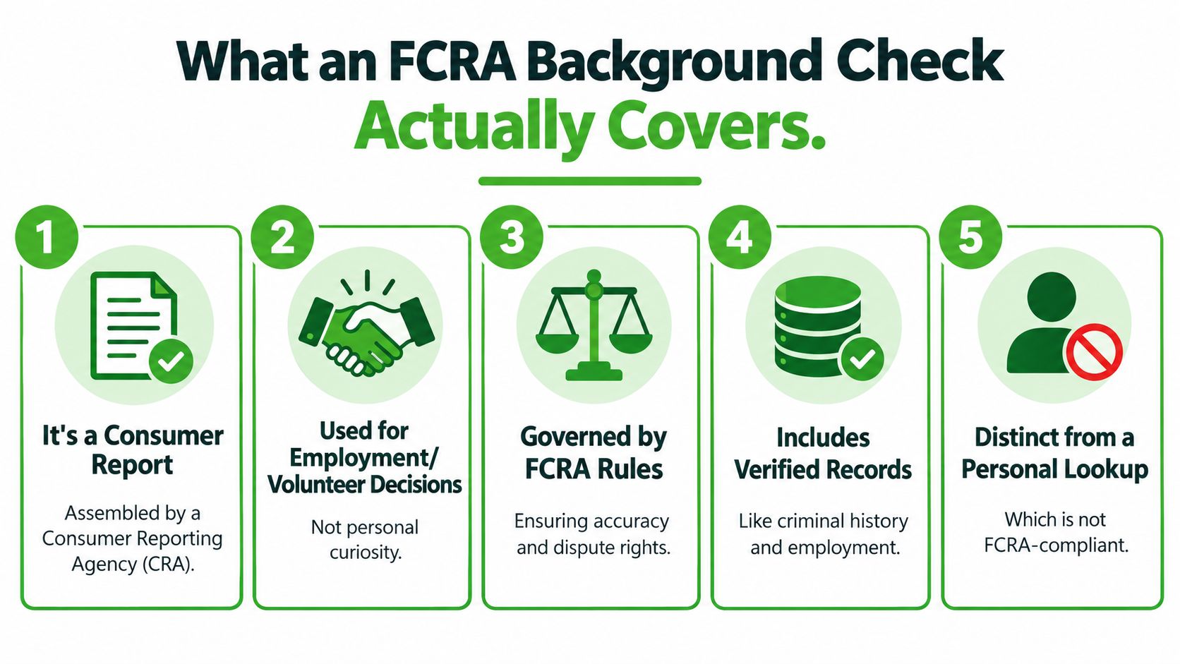 An infographic detailing the five key components that define a compliant FCRA background check for employment.