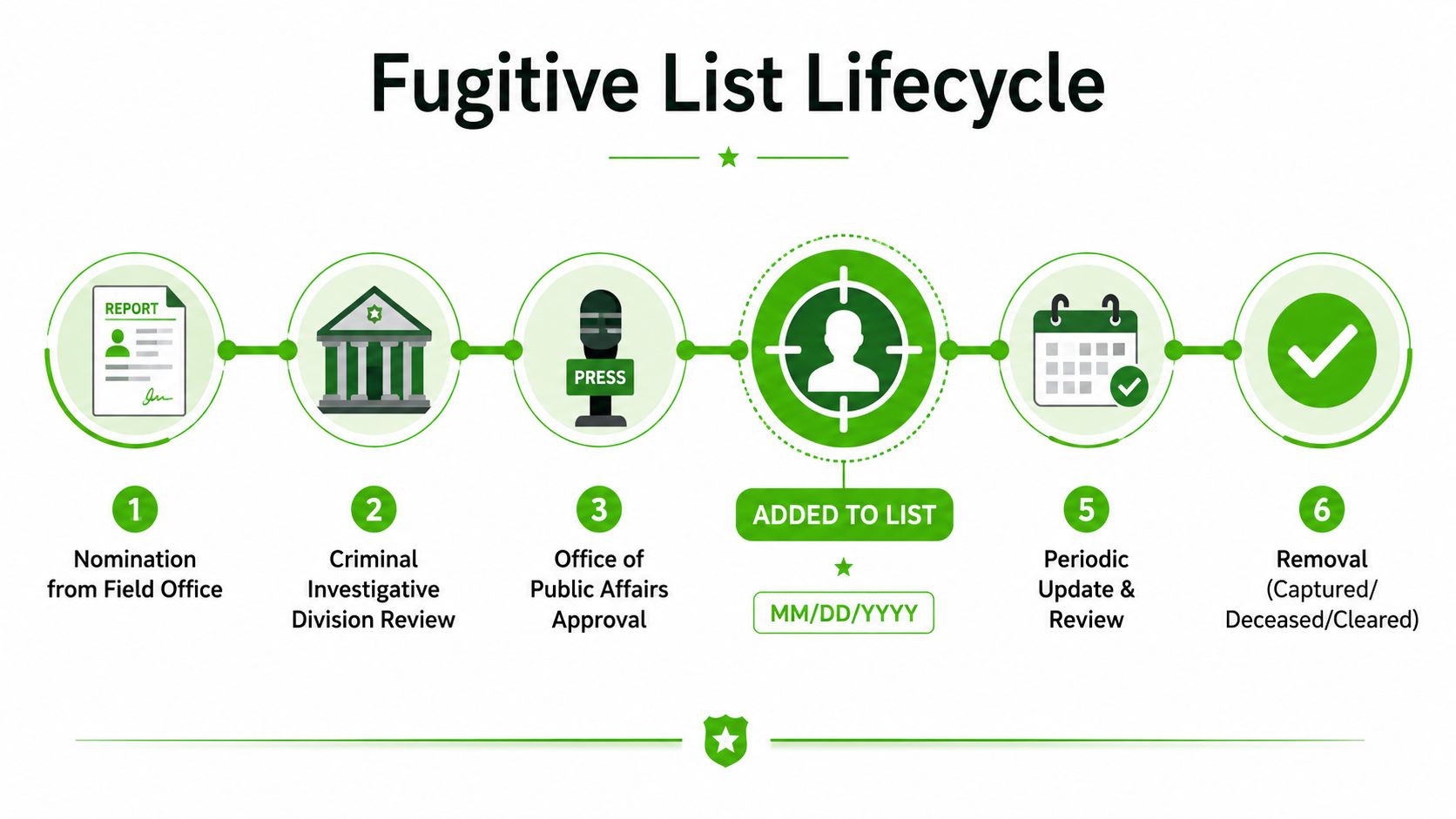 A six-step infographic illustrating the FBI fugitive list lifecycle process from nomination to final removal.