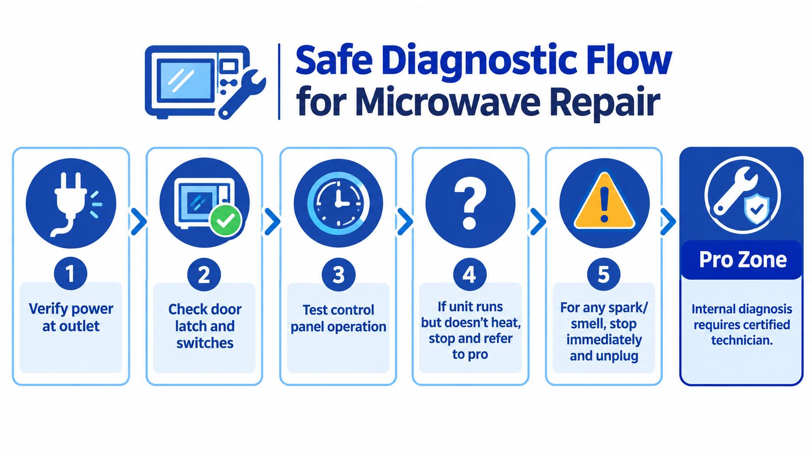 A flowchart infographic titled Safe Diagnostic Flow for Microwave Repair outlining five safety steps and professional advice.