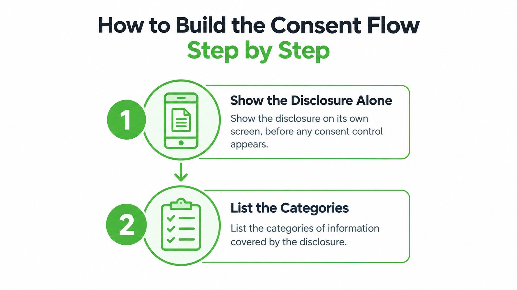 A step-by-step infographic illustrating how to build a consent flow for an electronic disclosure questionnaire.