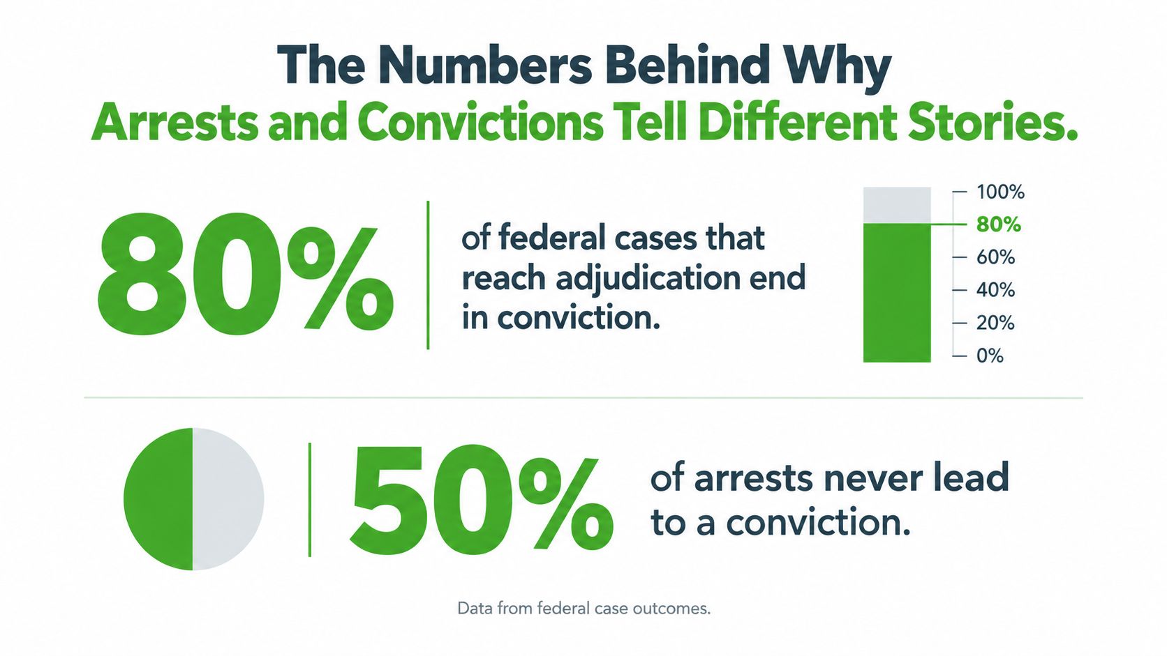 An infographic displaying statistics about the difference between federal arrest rates and conviction outcomes in cases.