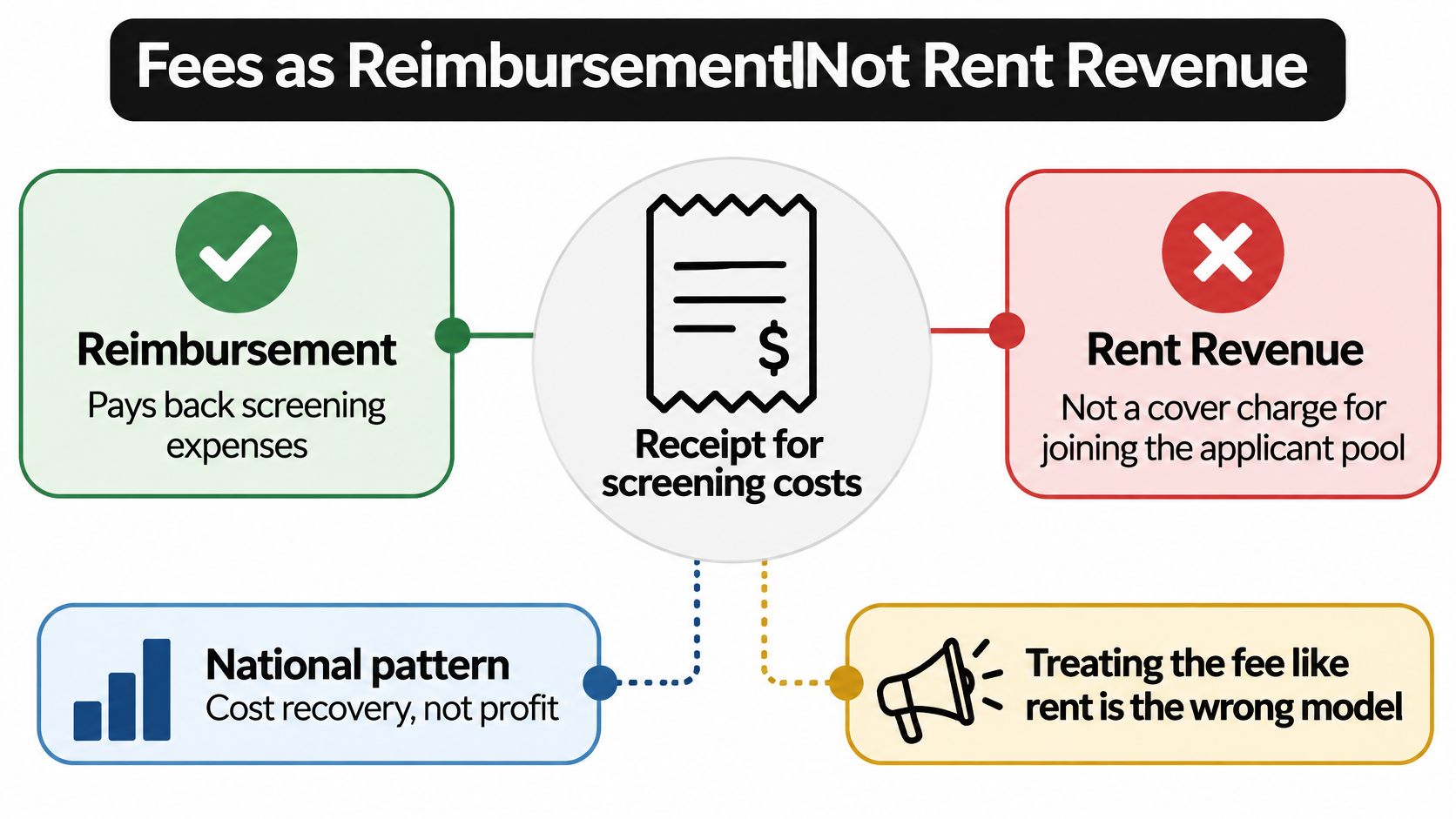 A diagram illustrating that rental application fees should be treated as cost reimbursement, not as profit-generating rent revenue.