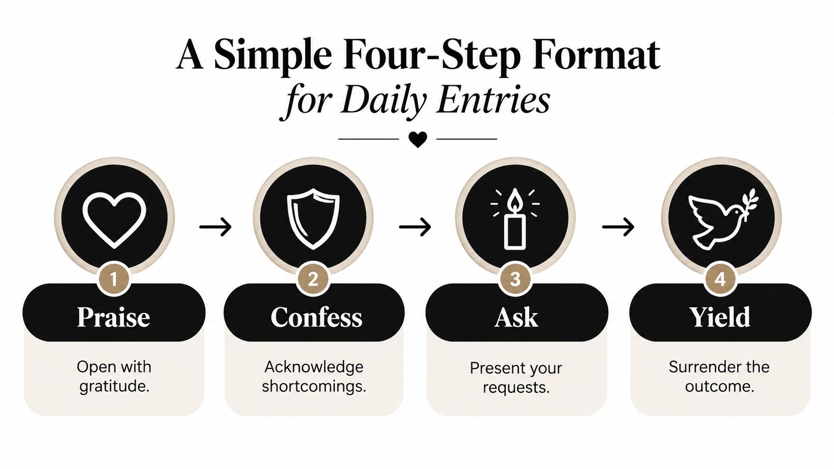 A simple four-step infographic for daily journal entries titled Praise, Confess, Ask, and Yield.