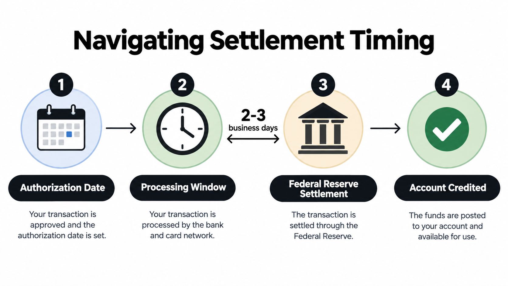 An infographic showing the four-step timeline of transaction settlement, from authorization date to account credit.