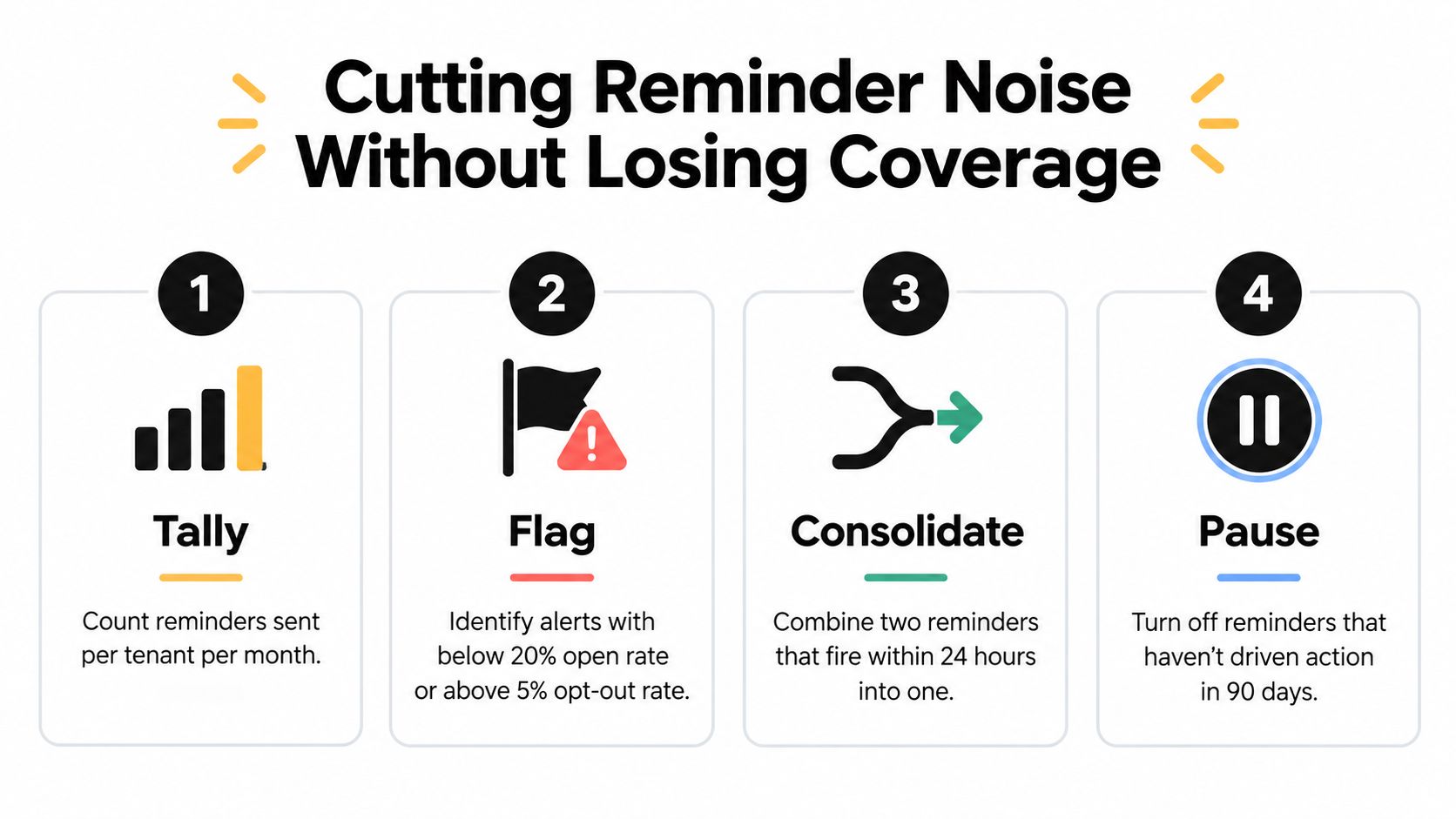An infographic showing four steps to cut reminder noise while maintaining effectiveness in a professional context.