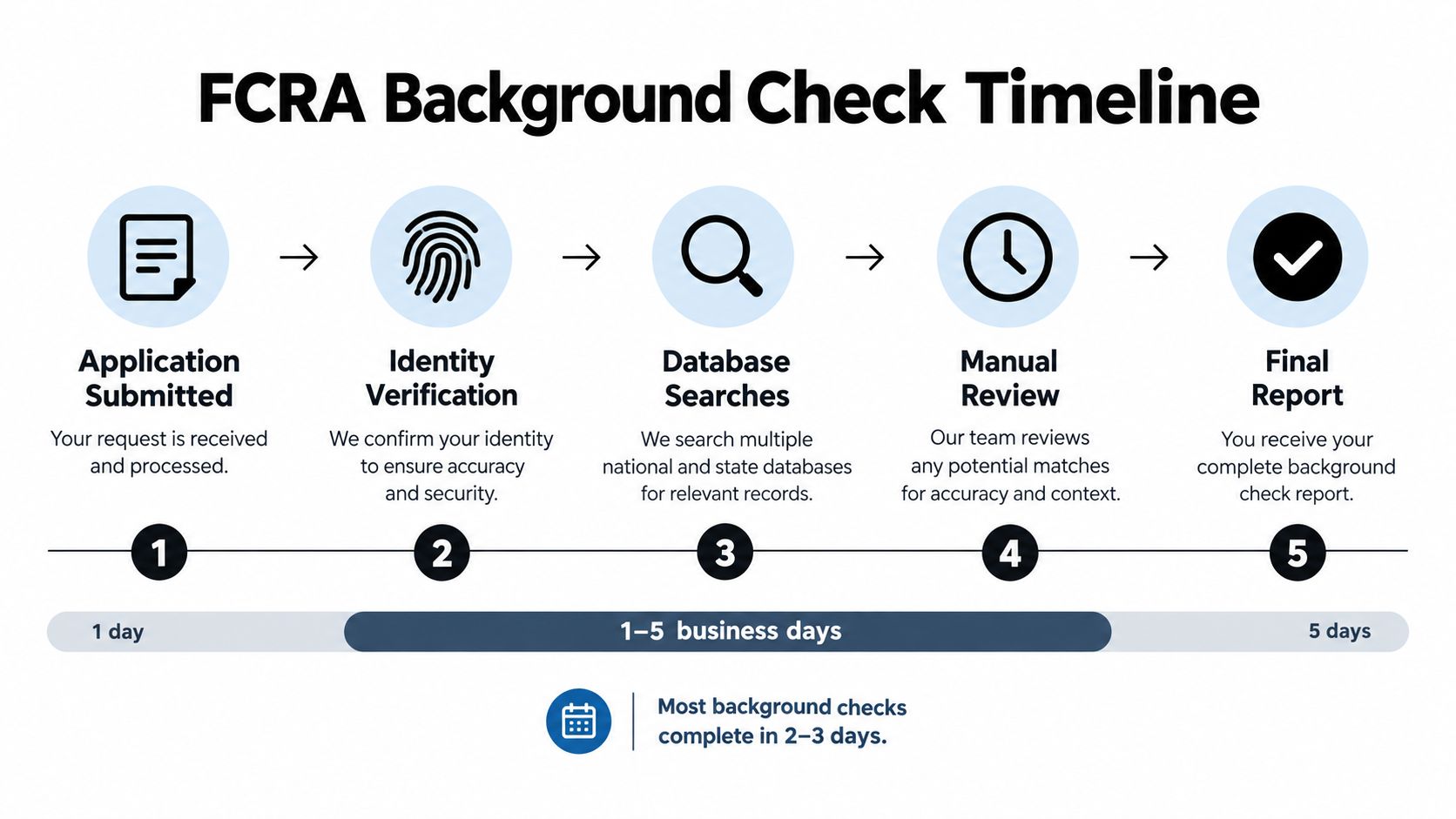 A flowchart showing the five-step FCRA background check timeline from application submission to the final report delivery.