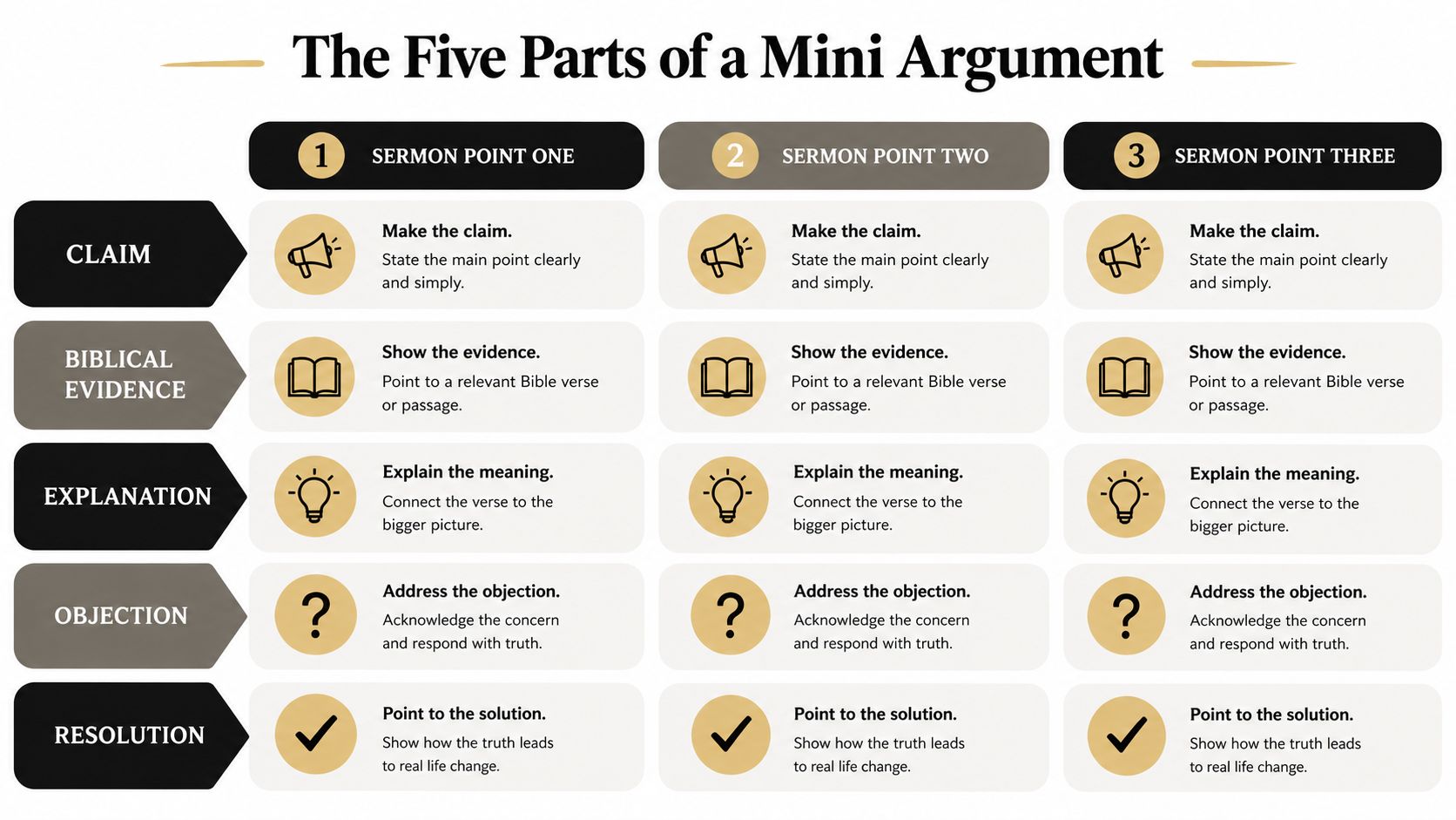A chart showing the five parts of a mini argument for structuring a three-point sermon outline.