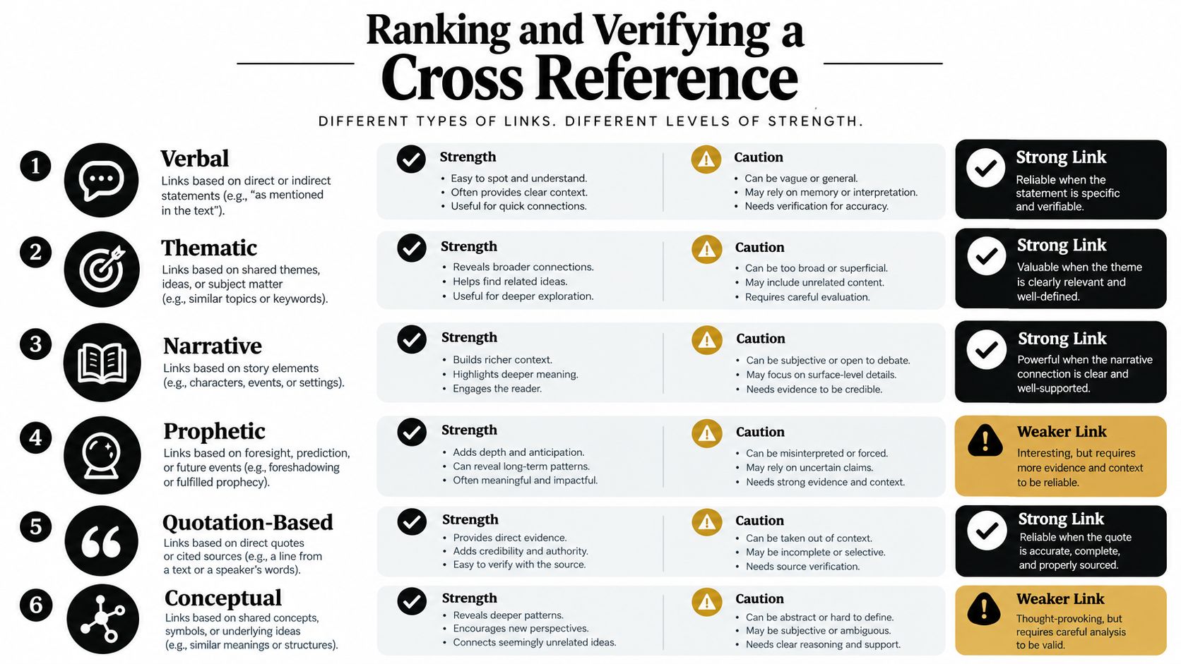 A chart detailing six types of cross-references, including verbal, thematic, narrative, prophetic, quotation-based, and conceptual links.