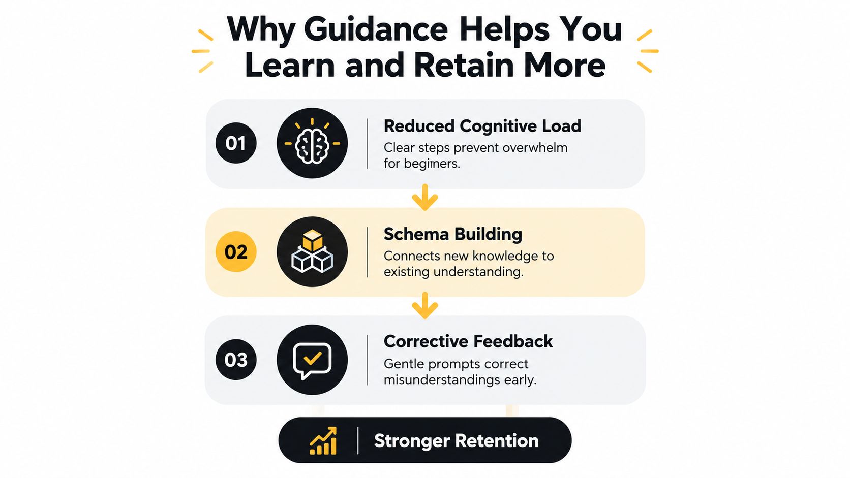 A flowchart explaining how guidance facilitates learning through reduced cognitive load, schema building, and corrective feedback.