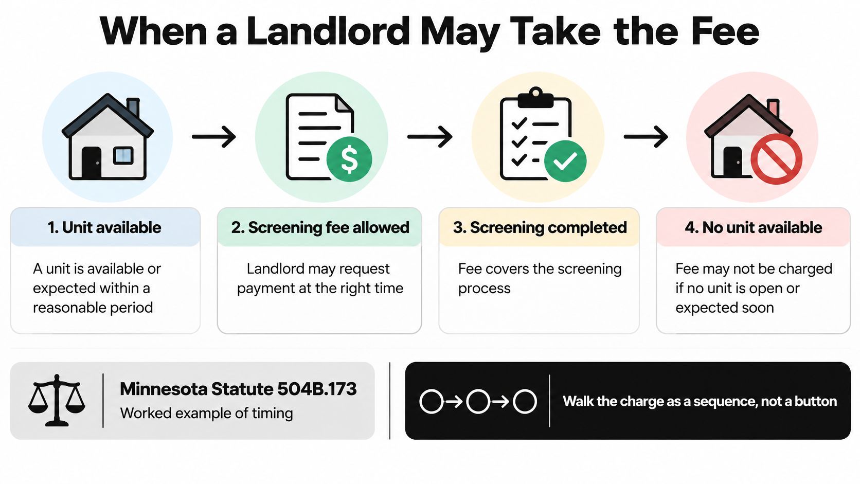 An infographic showing the four-step legal process for when a landlord can collect a rental application fee.