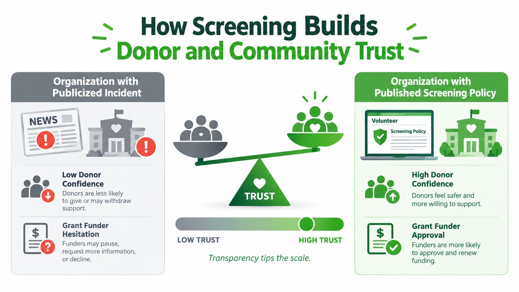 An infographic comparing how screening policies build trust versus public incidents damaging donor confidence.
