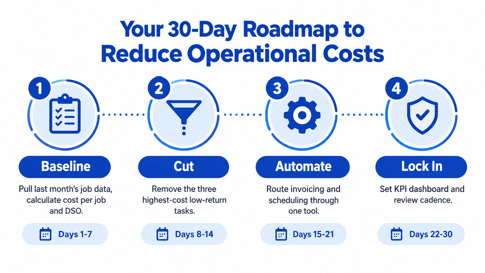A four-step roadmap infographic for reducing operational costs over a thirty-day business strategy plan.