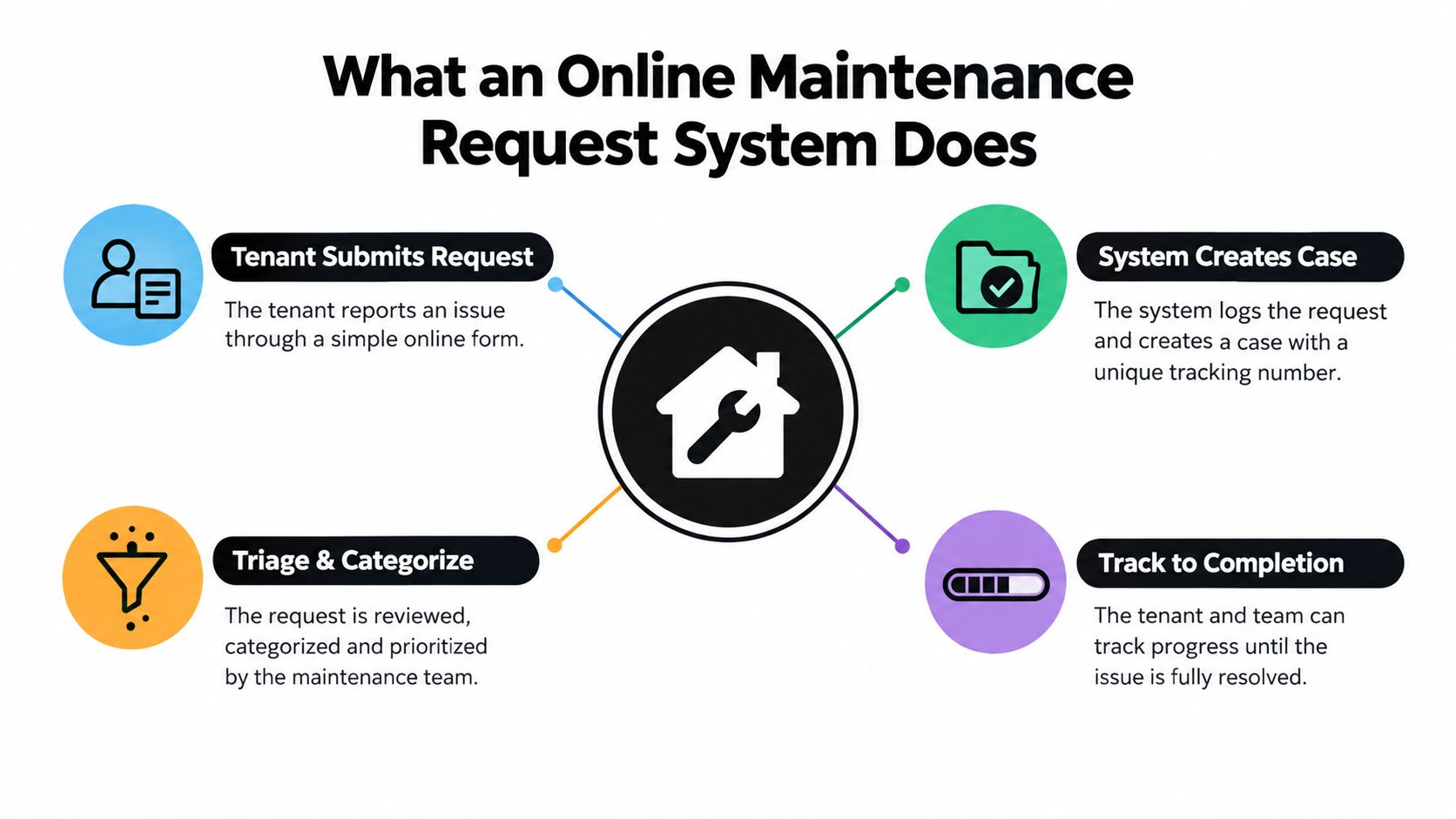 A diagram illustrating how an online maintenance request system manages tenant issues from submission to final resolution.