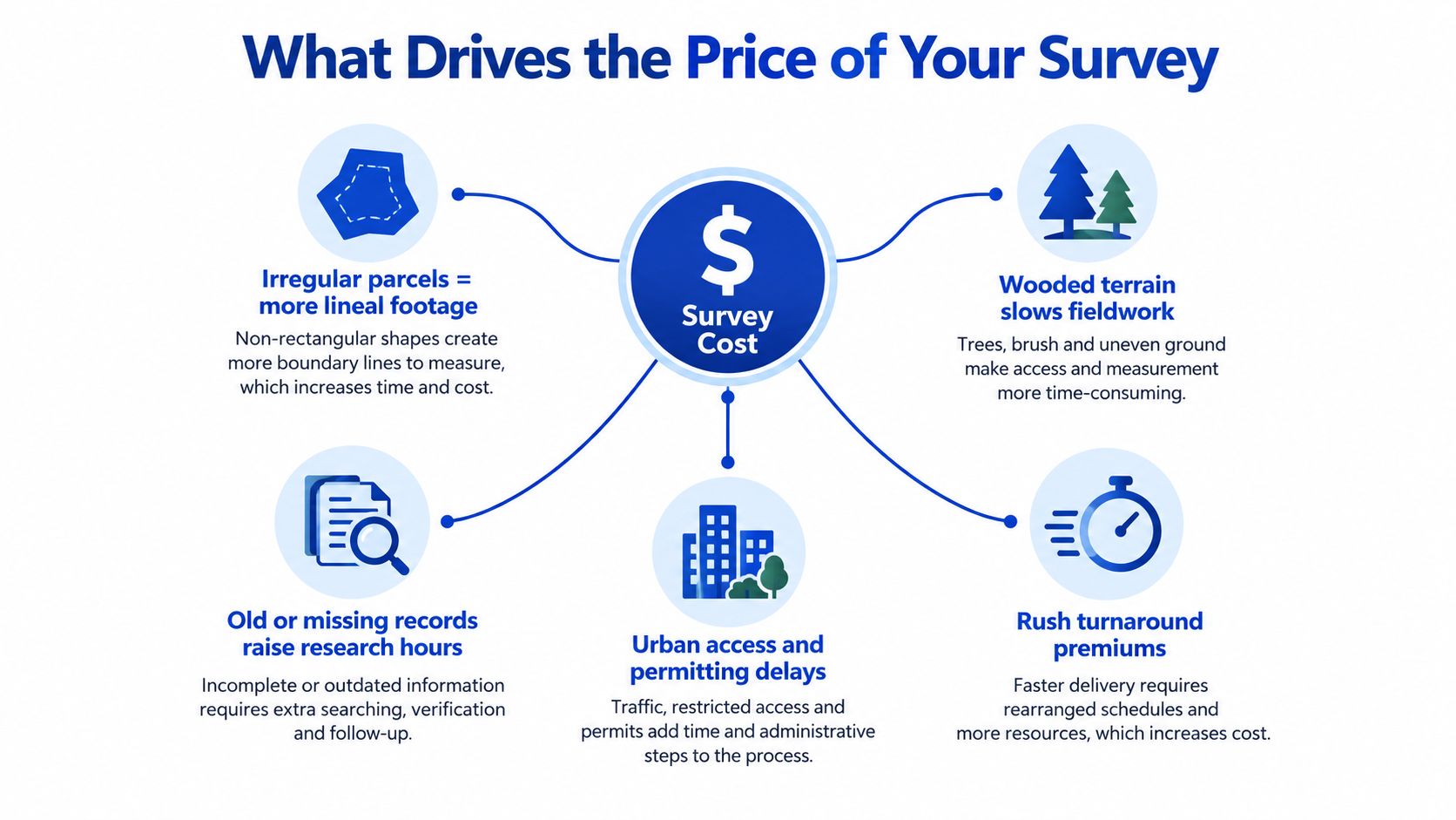 An infographic titled What Drives the Price of Your Survey explaining five main factors influencing survey costs.