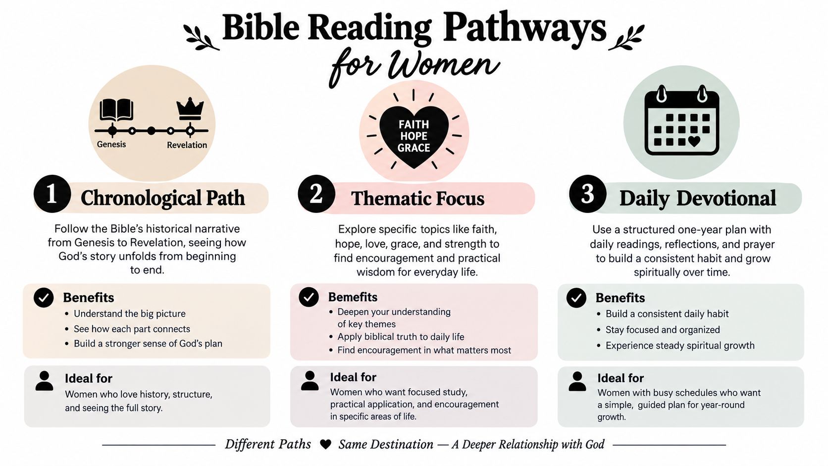 A visual guide illustrating three different Bible reading paths for women with descriptions, benefits, and target audiences.