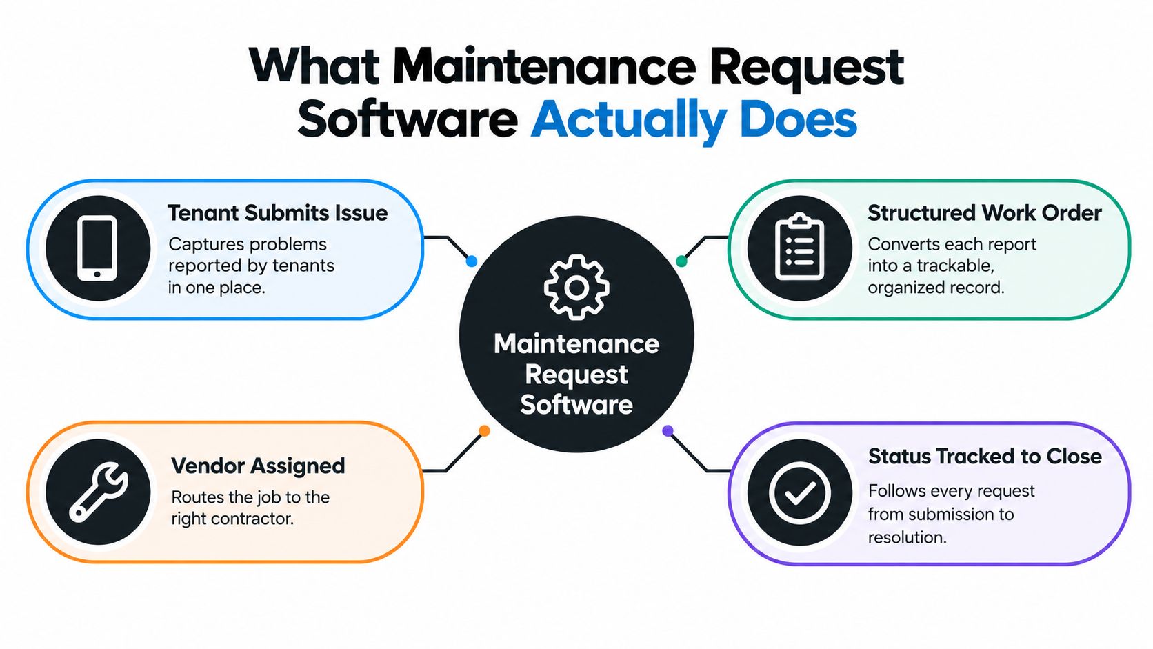 A diagram outlining the four key stages of how maintenance request software manages property repairs efficiently.