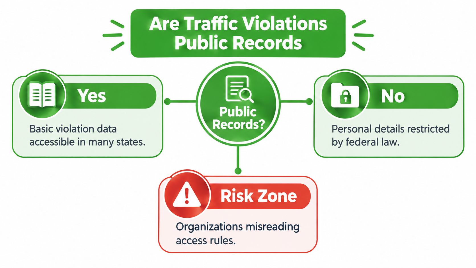An infographic titled Are Traffic Violations Public Records explaining that basic data is accessible but personal details are restricted.