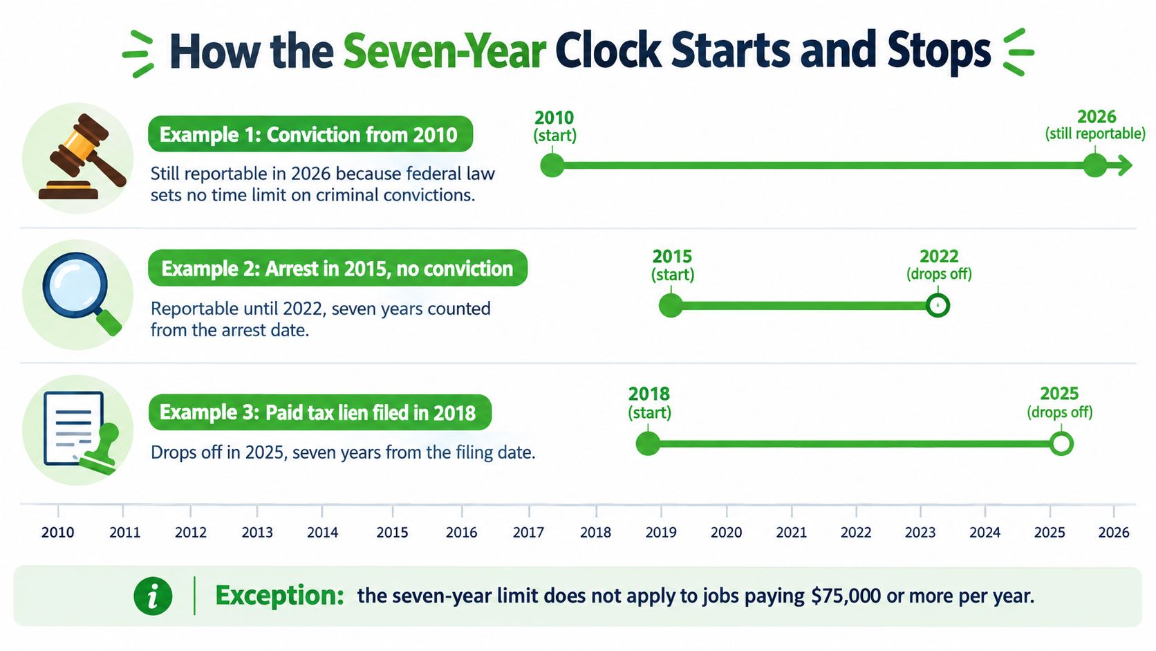A timeline graphic explaining how the seven-year reporting limit applies to various types of criminal records.