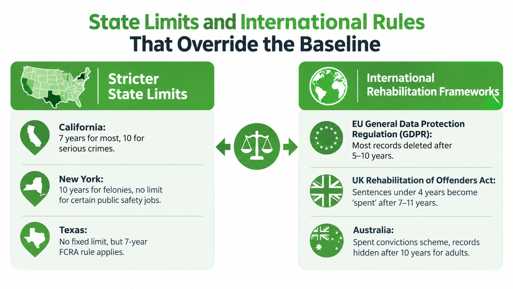 A chart illustrating how state and international regulations override baseline time limits for criminal background checks.