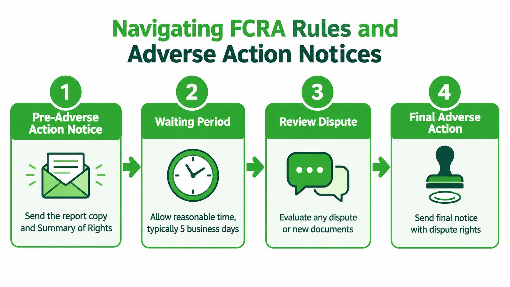 A four-step infographic illustrating the FCRA compliance process for sending adverse action notices after background checks.