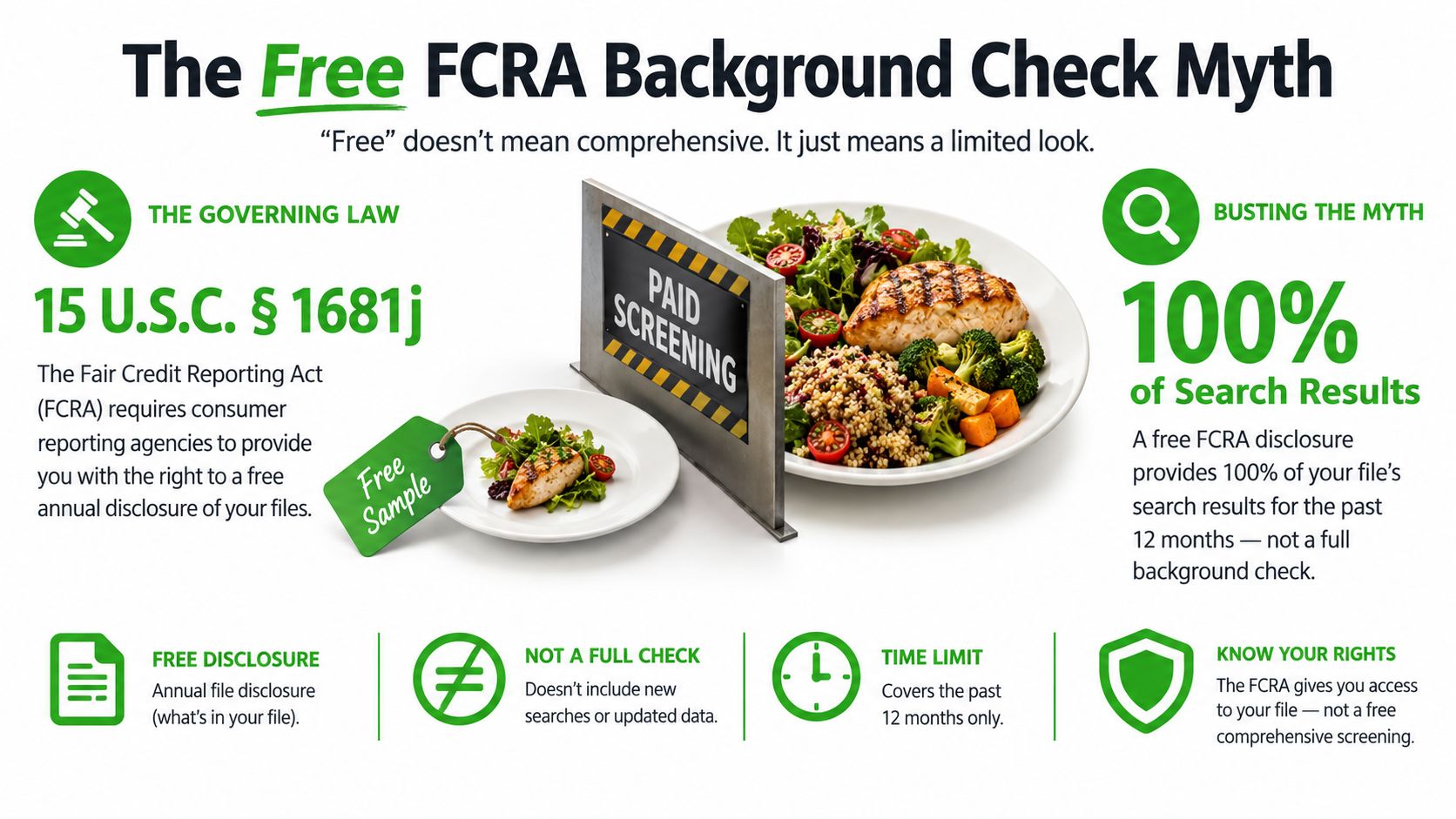 An infographic explaining that free FCRA disclosures are limited and not comprehensive background checks.