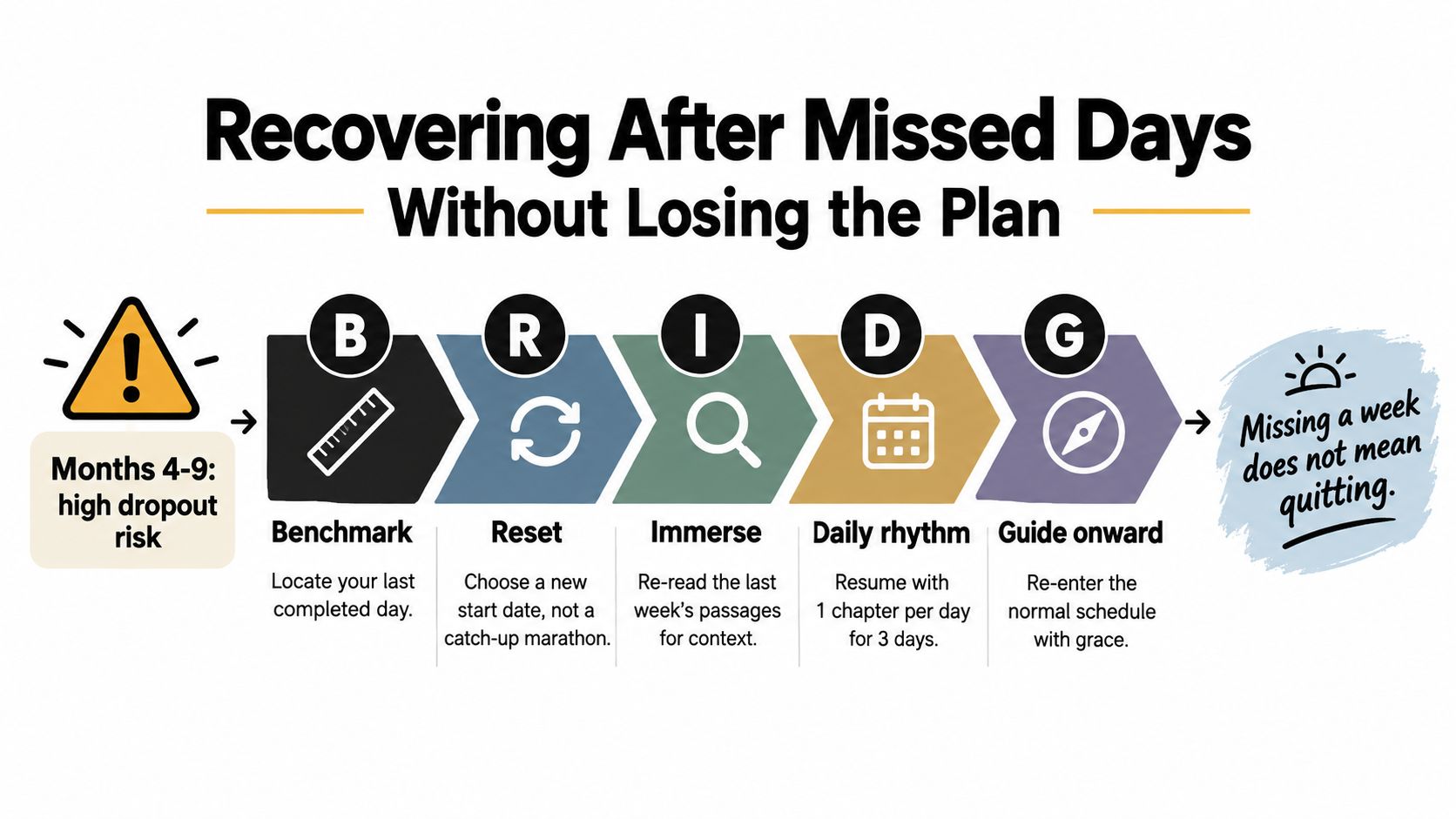 An infographic titled Recovering After Missed Days showing a five-step BRIDG strategy to stay on track.