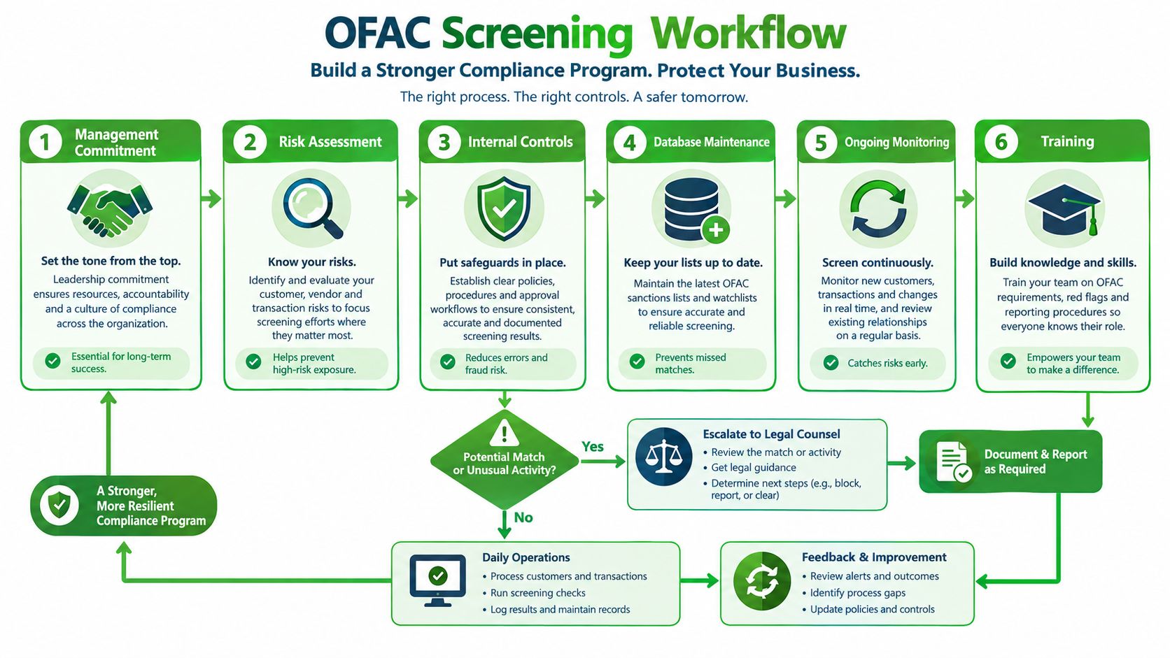 A comprehensive infographic illustrating the six key steps of an OFAC screening compliance workflow for businesses.