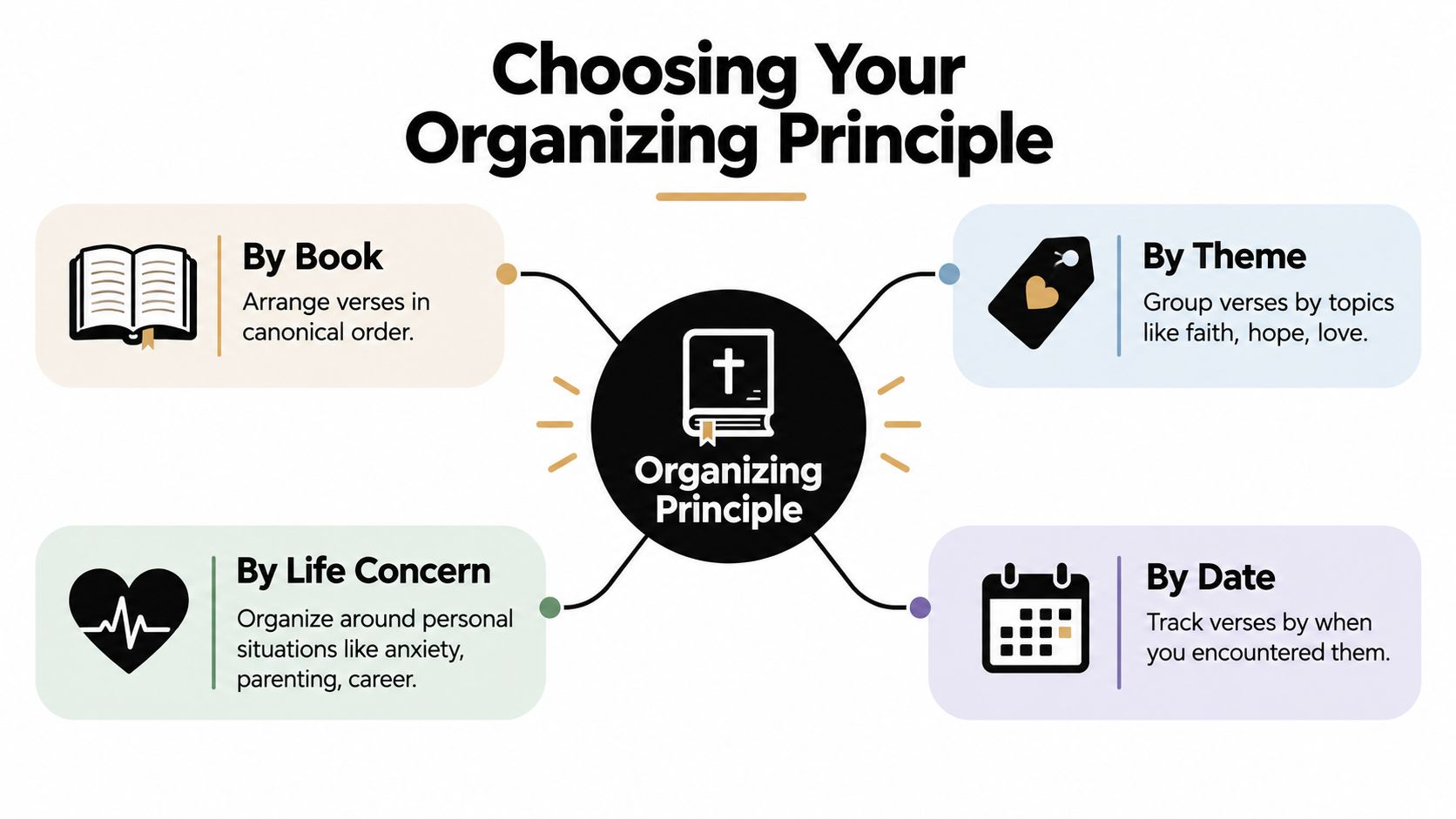 A diagram illustrating four different methods for organizing bible verses: by book, theme, life concern, and date.