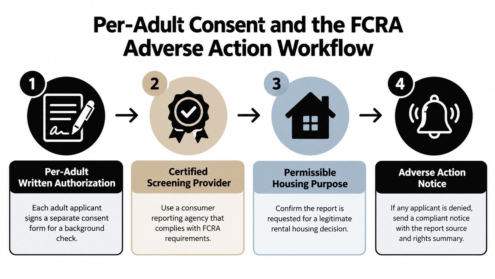 A flowchart showing the four steps of the FCRA adverse action workflow for rental applications.