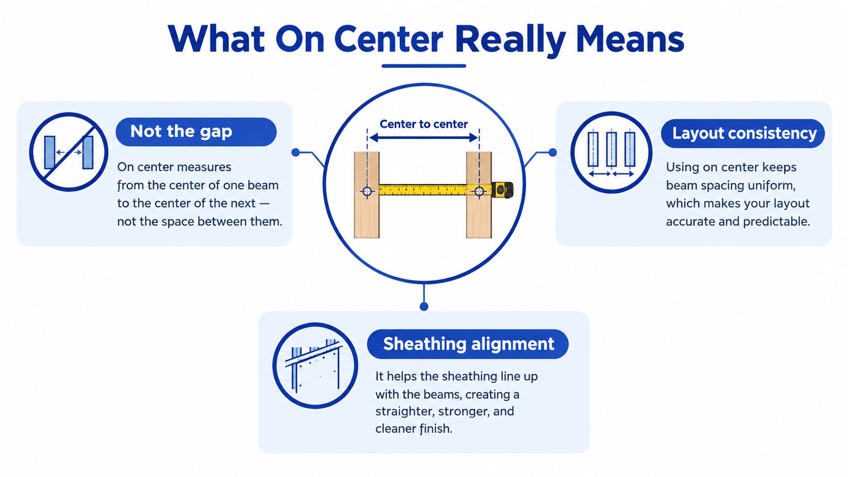 A diagram explaining that on-center beam measurement is from center to center, not the gap between.