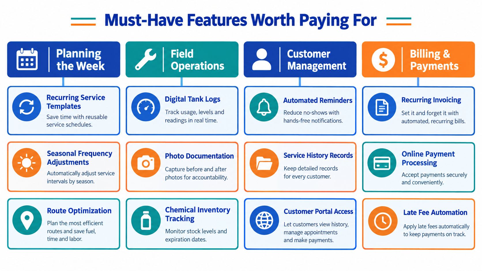 An infographic titled Must-Have Features Worth Paying For listing essential software capabilities for service businesses.