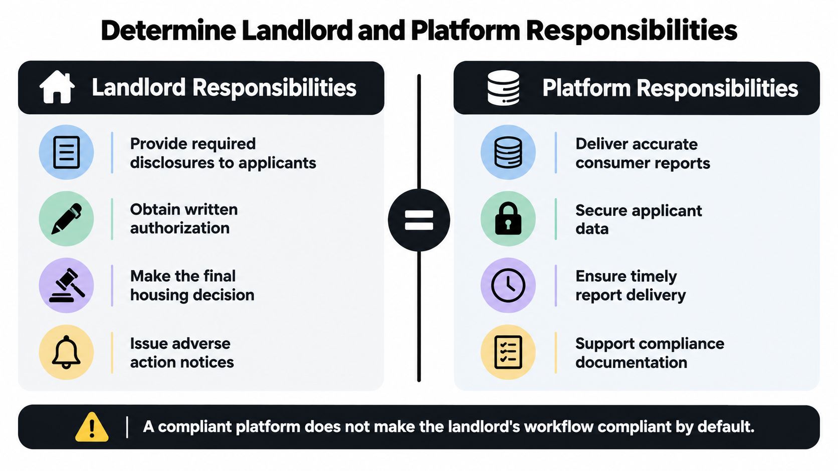 A diagram contrasting the legal responsibilities of landlords and background check platforms in housing applications.