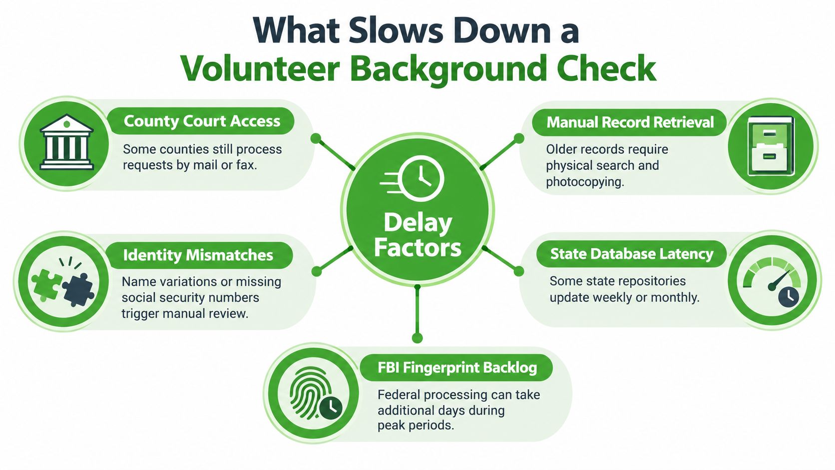 A diagram illustrating five key factors that contribute to delays in volunteer background check processing times.