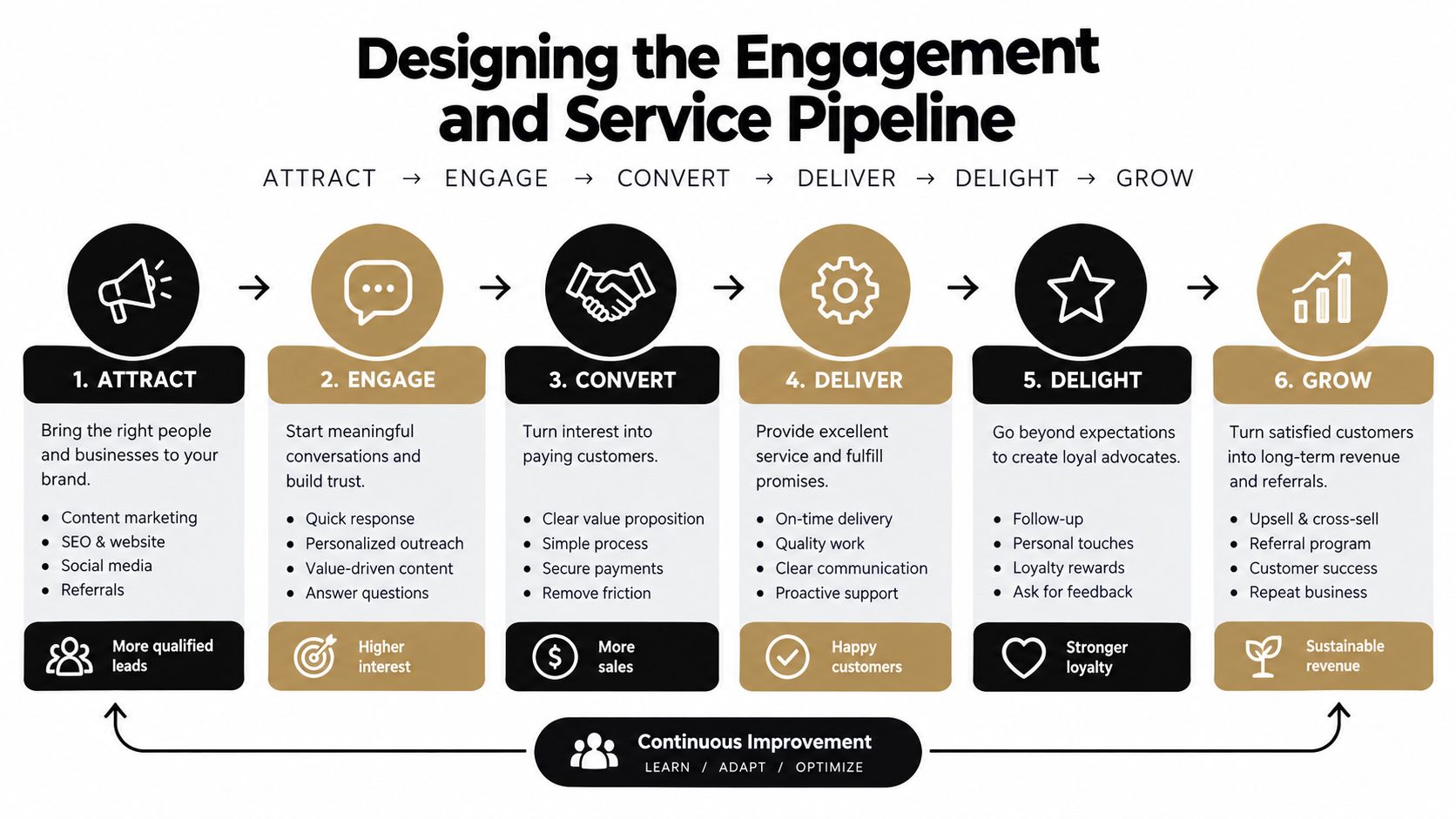 A diagram illustrating a six-step business engagement and service pipeline from attracting to growing customers.