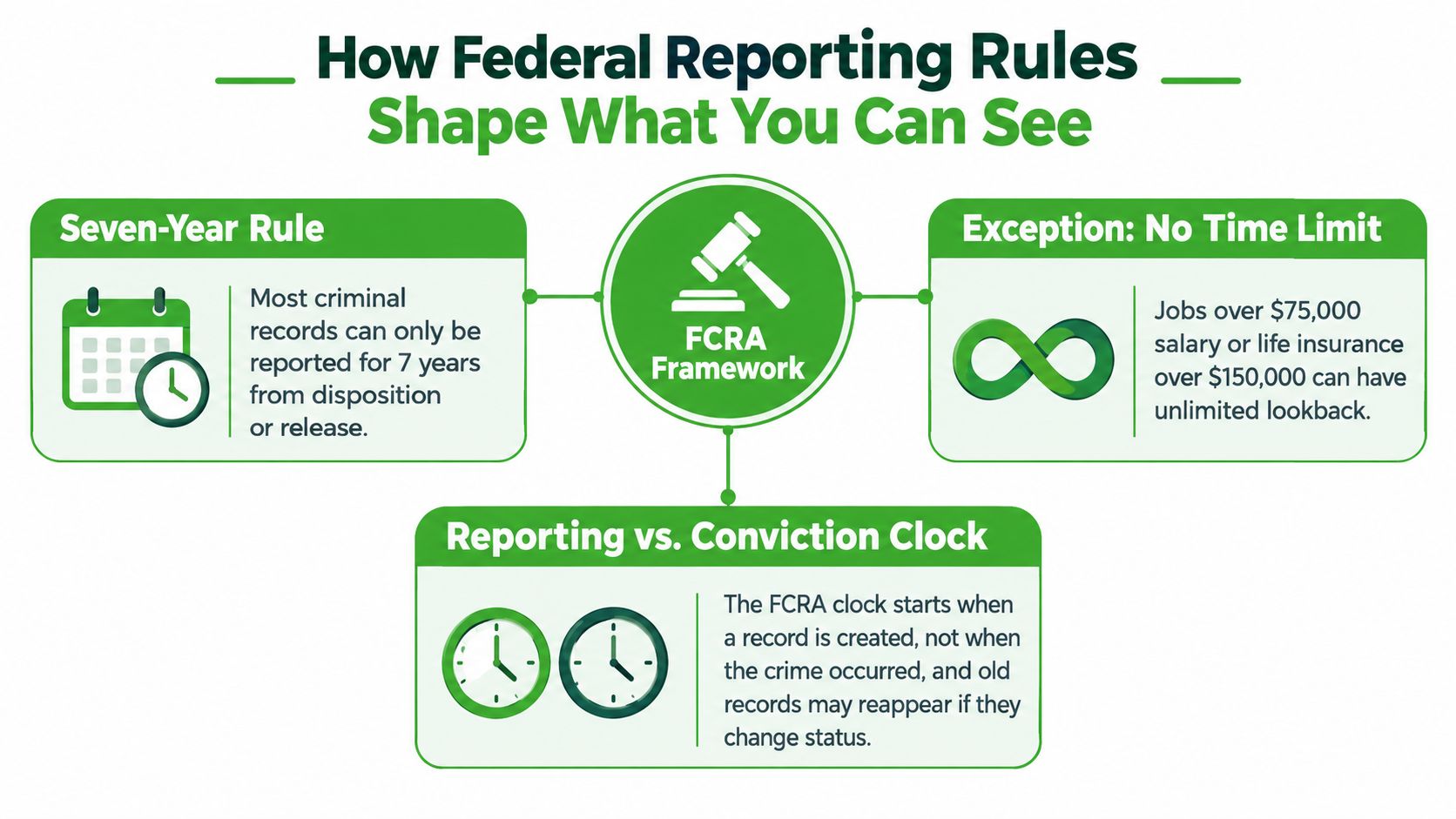 An infographic explaining how FCRA federal reporting rules limit the lookback period for background checks.