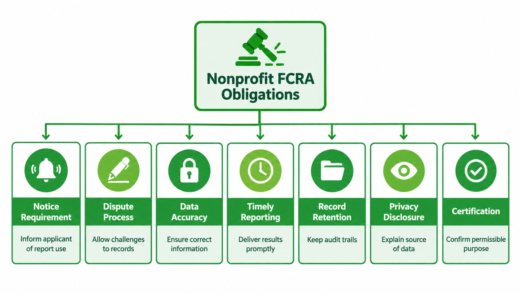 A diagram outlining the seven key FCRA compliance obligations for nonprofit organizations using background screening reports.