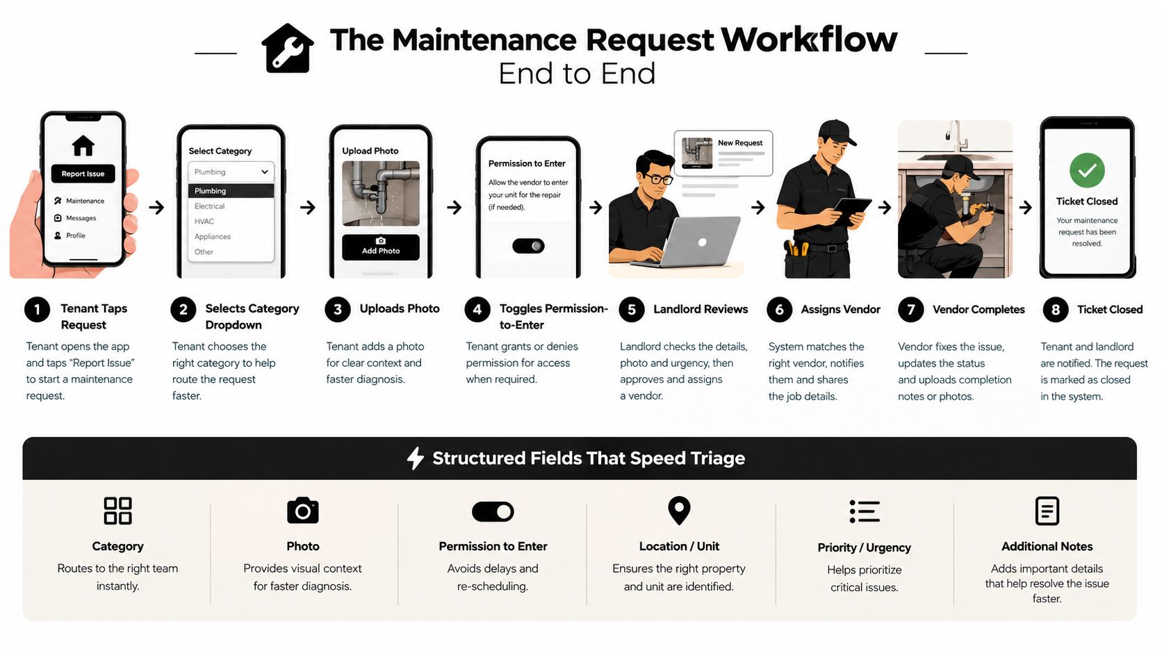 A detailed infographic showing the eight steps of an online tenant maintenance request workflow for property management.