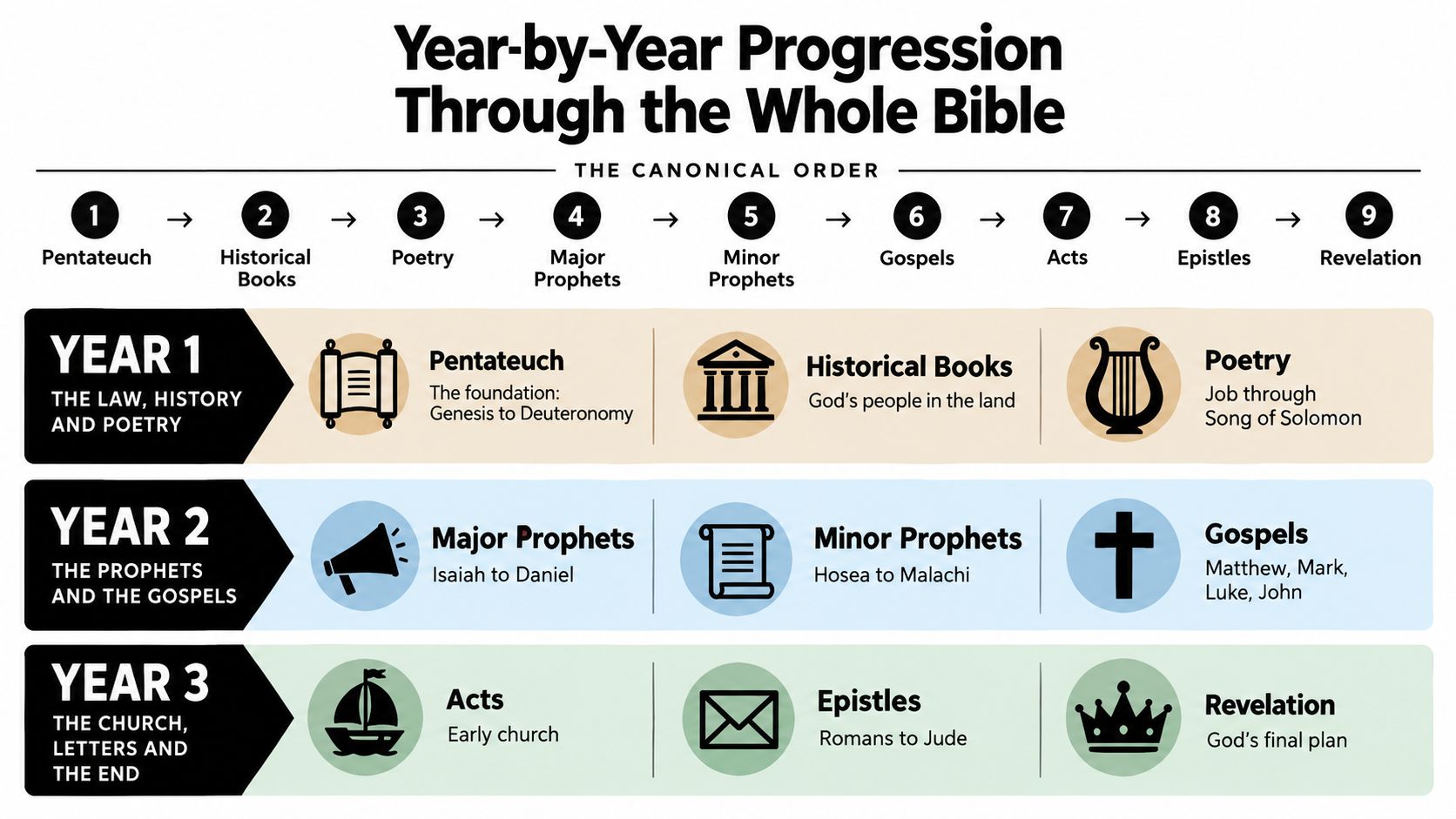 A visual guide outlining a three-year Bible reading plan categorized by chronological progression and book sections.