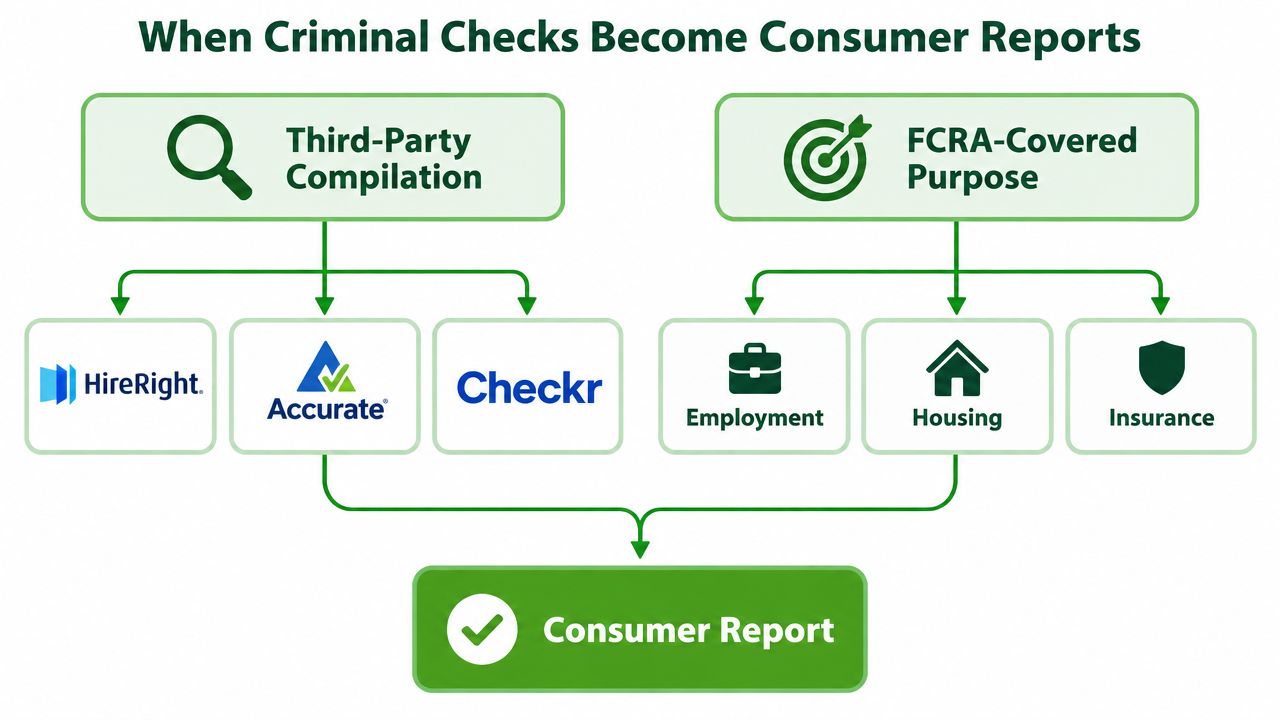 A flowchart explaining how criminal background checks by third parties become consumer reports under FCRA regulations.